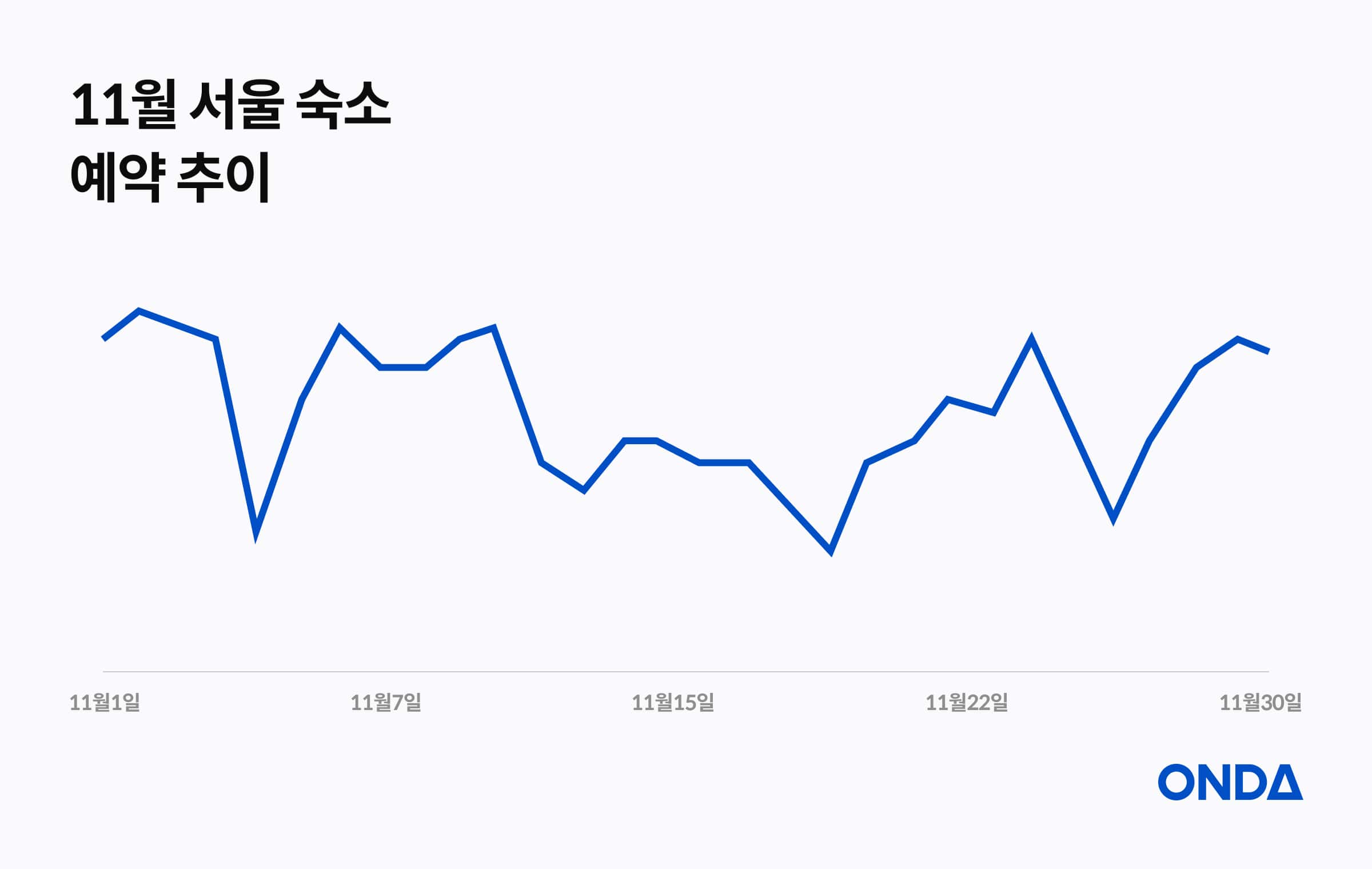 November Seoul reservation trends