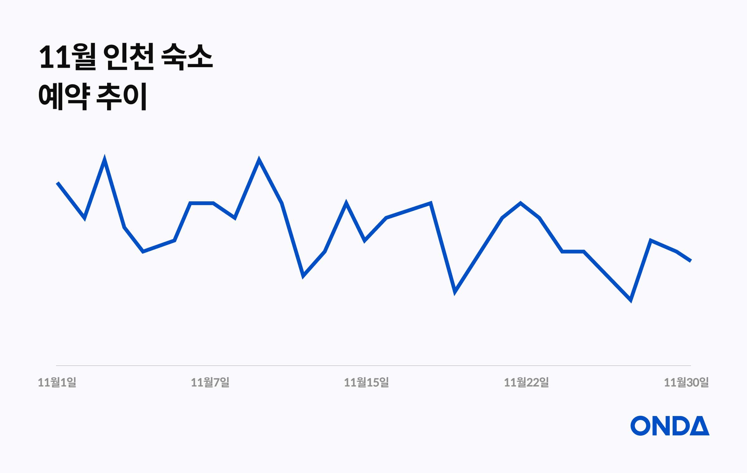 November Incheon reservation trends