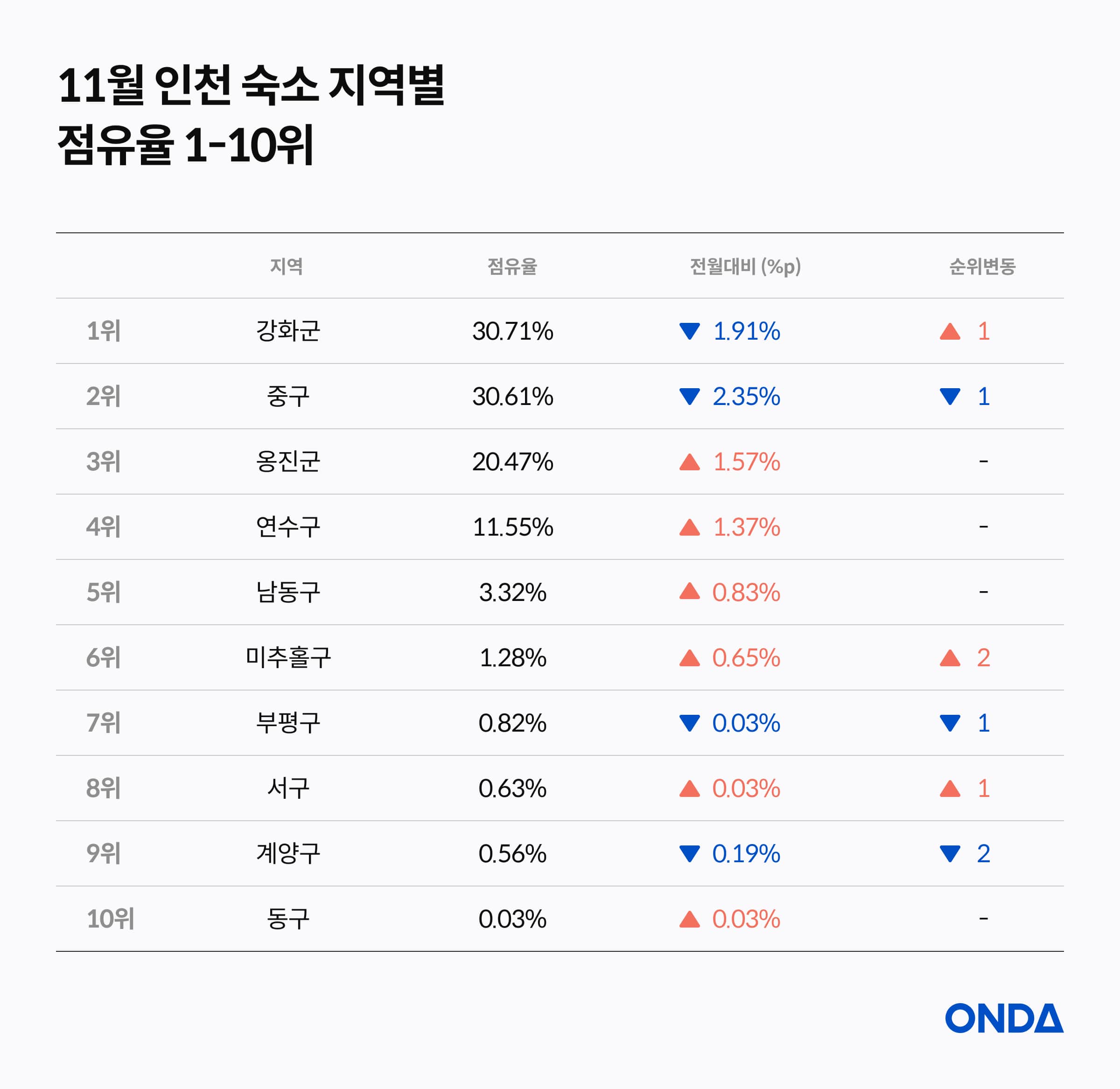November Incheon occupancy rankings 1–10