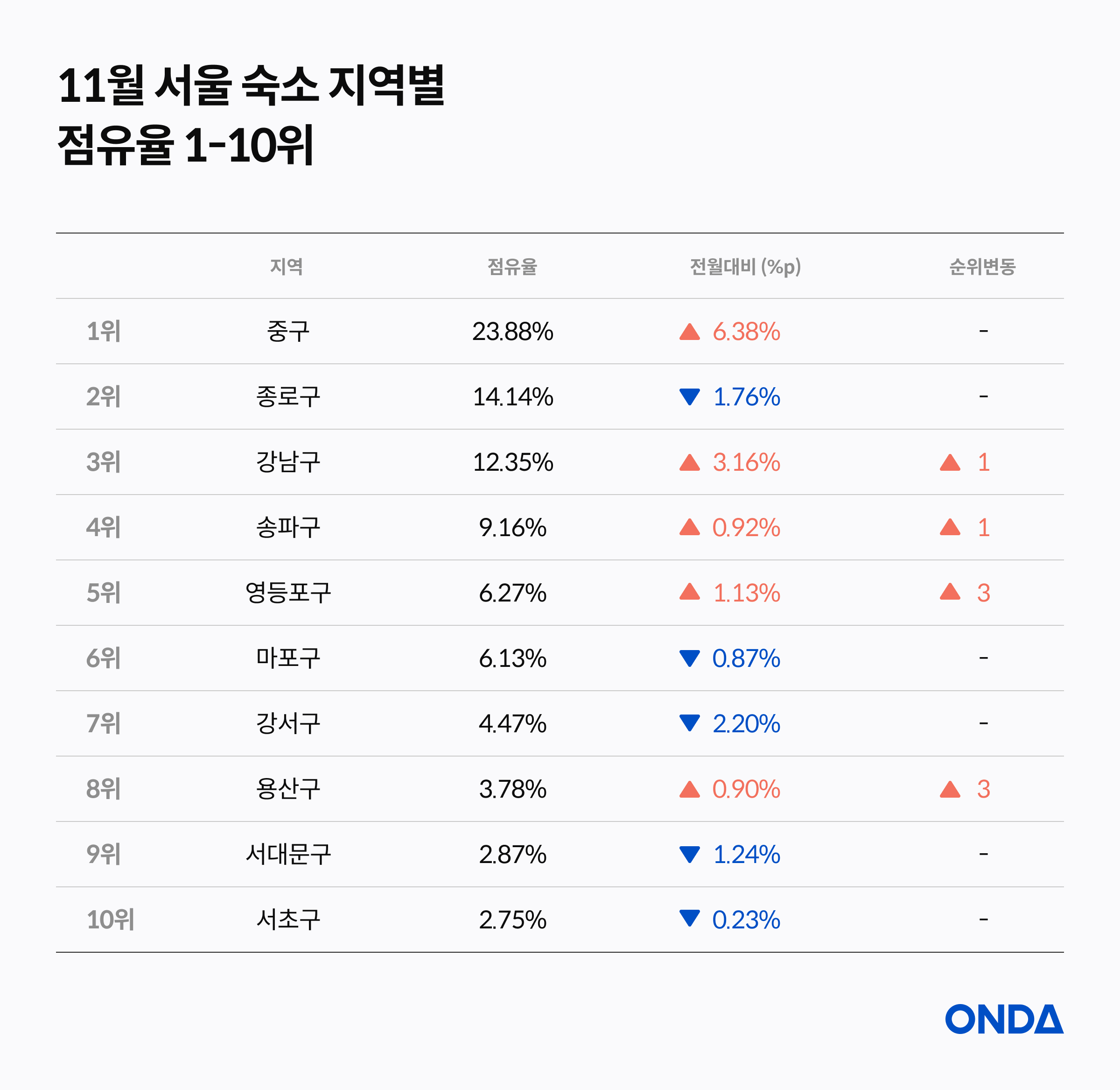 November Seoul occupancy rankings 1–10