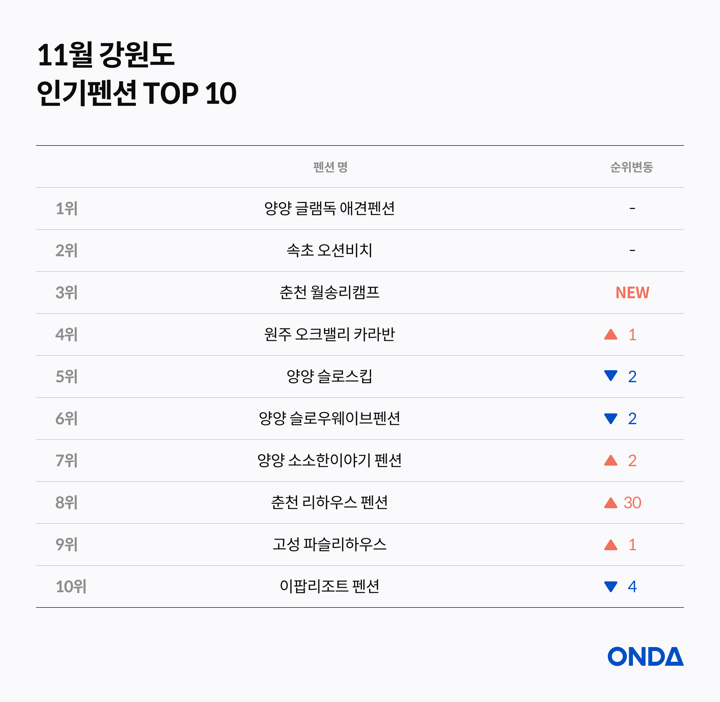 Top 10 Gangwon-do Pensions — November