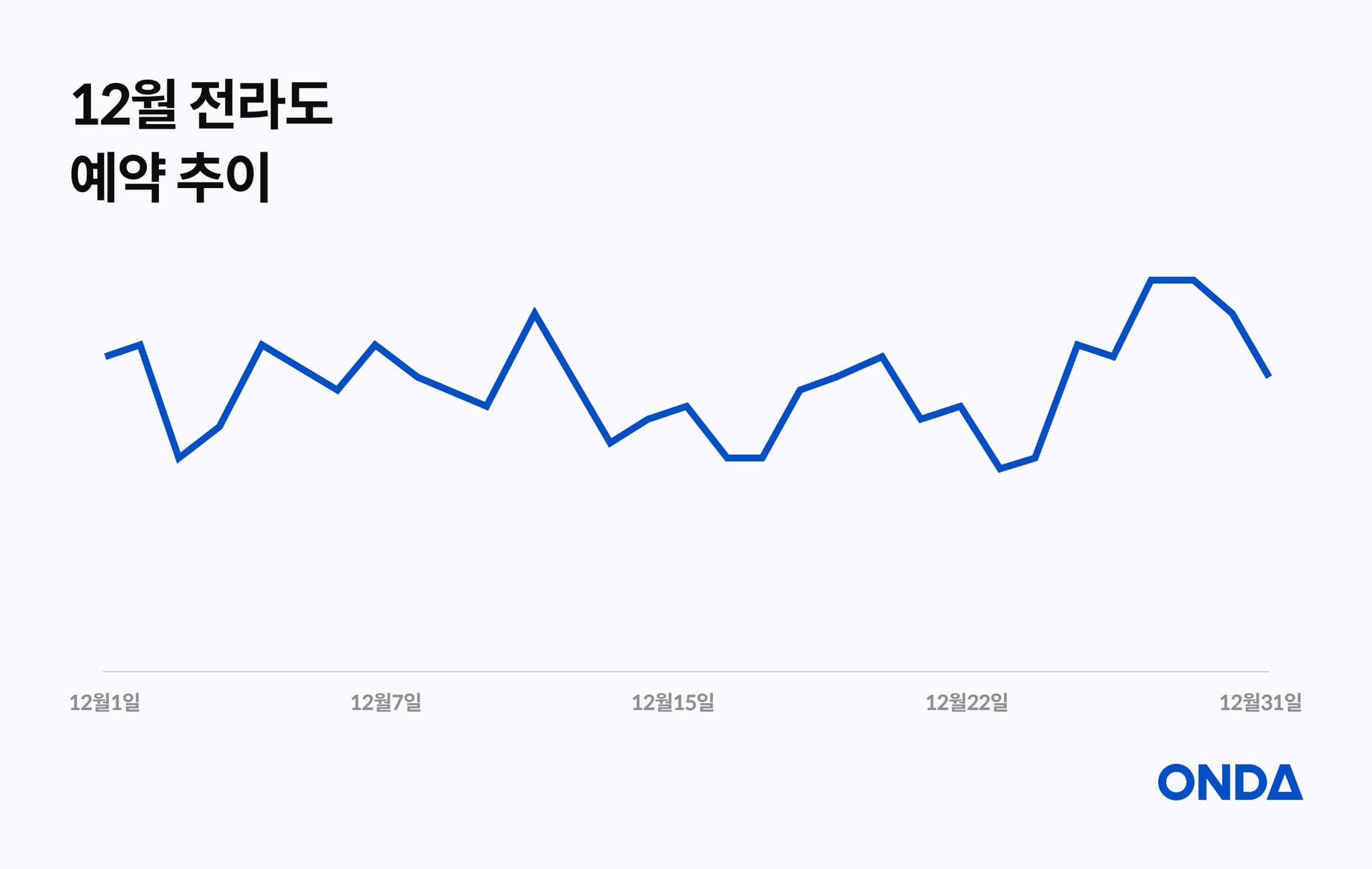 December Jeolla booking trends