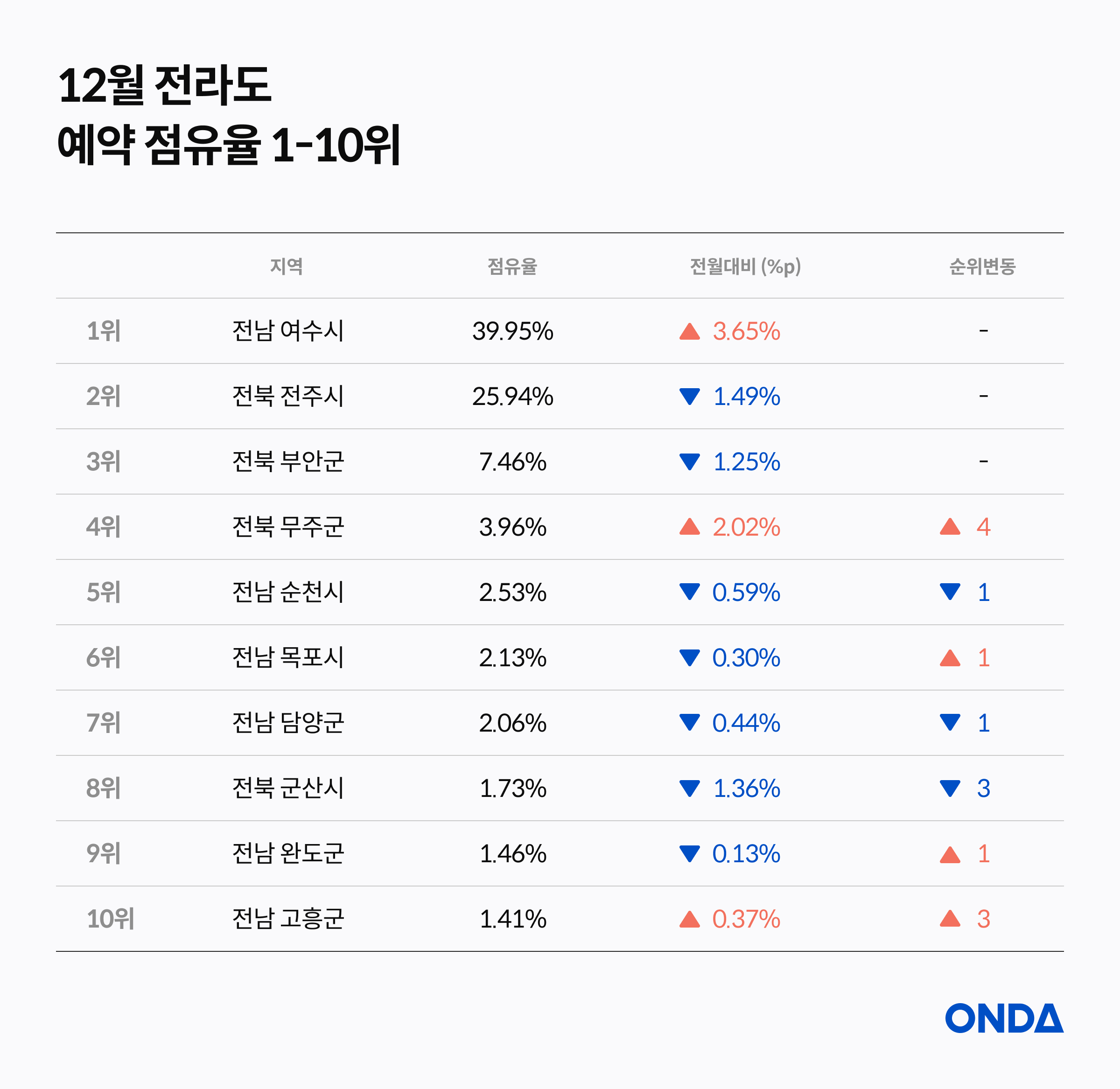 December Jeolla booking share rankings 1–10