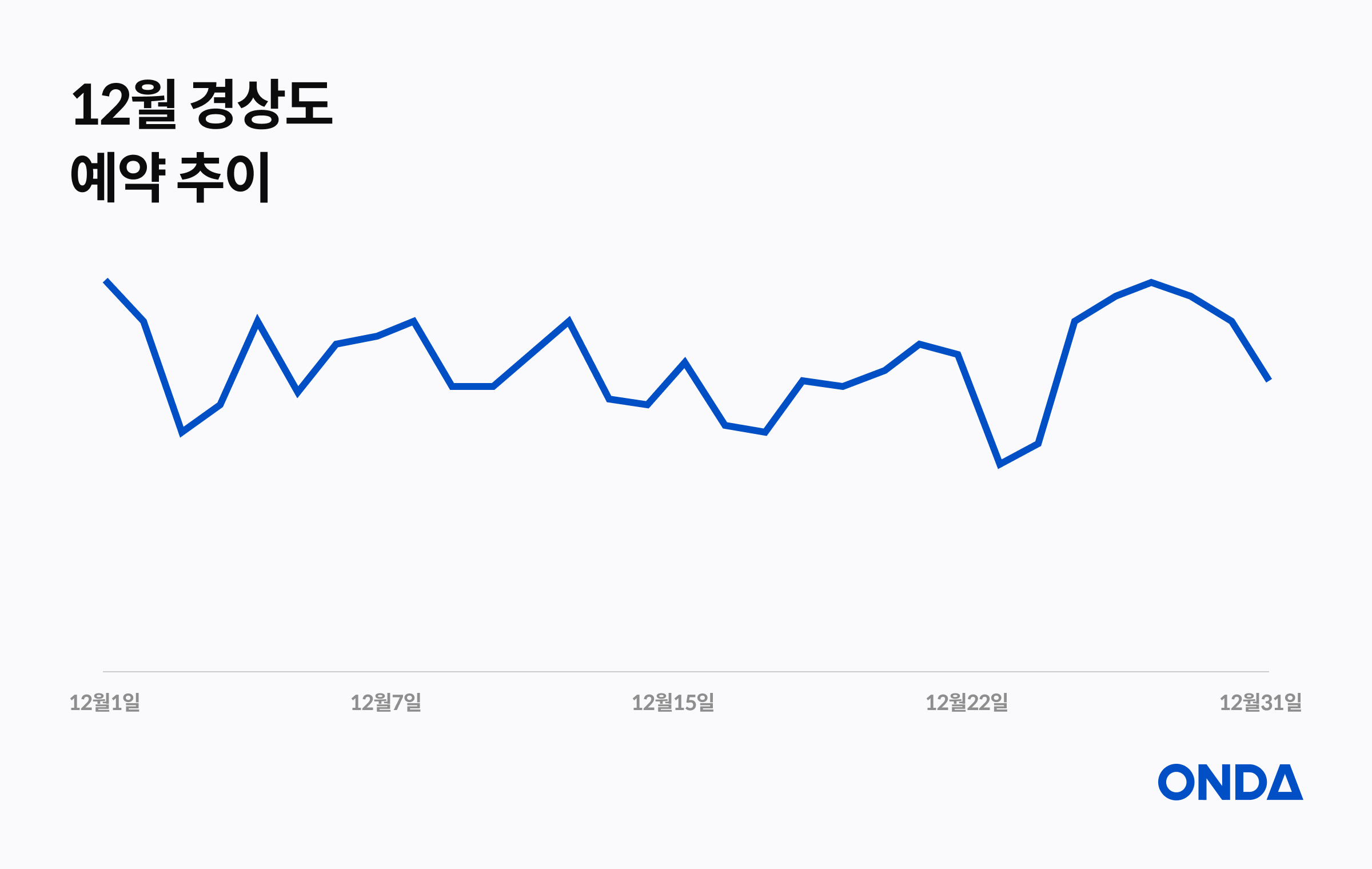 December Gyeongsang booking trends