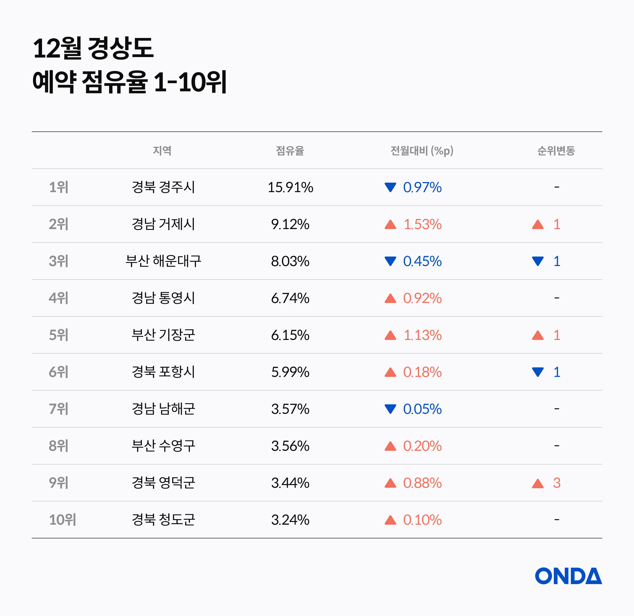 December Gyeongsang booking share ranks 1–10