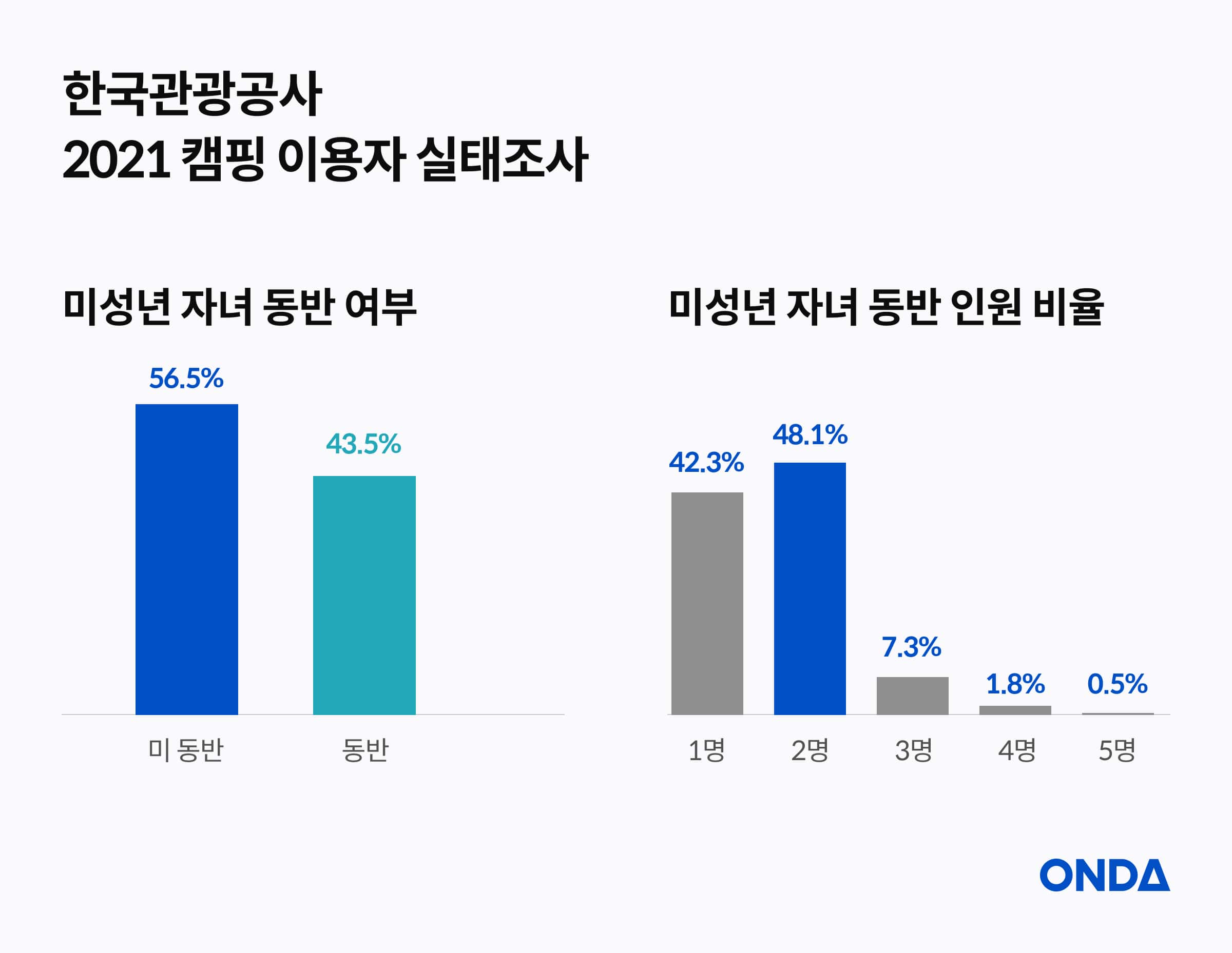 [출처] 한국관공공사 2021 캠핑 이용자 실태조사