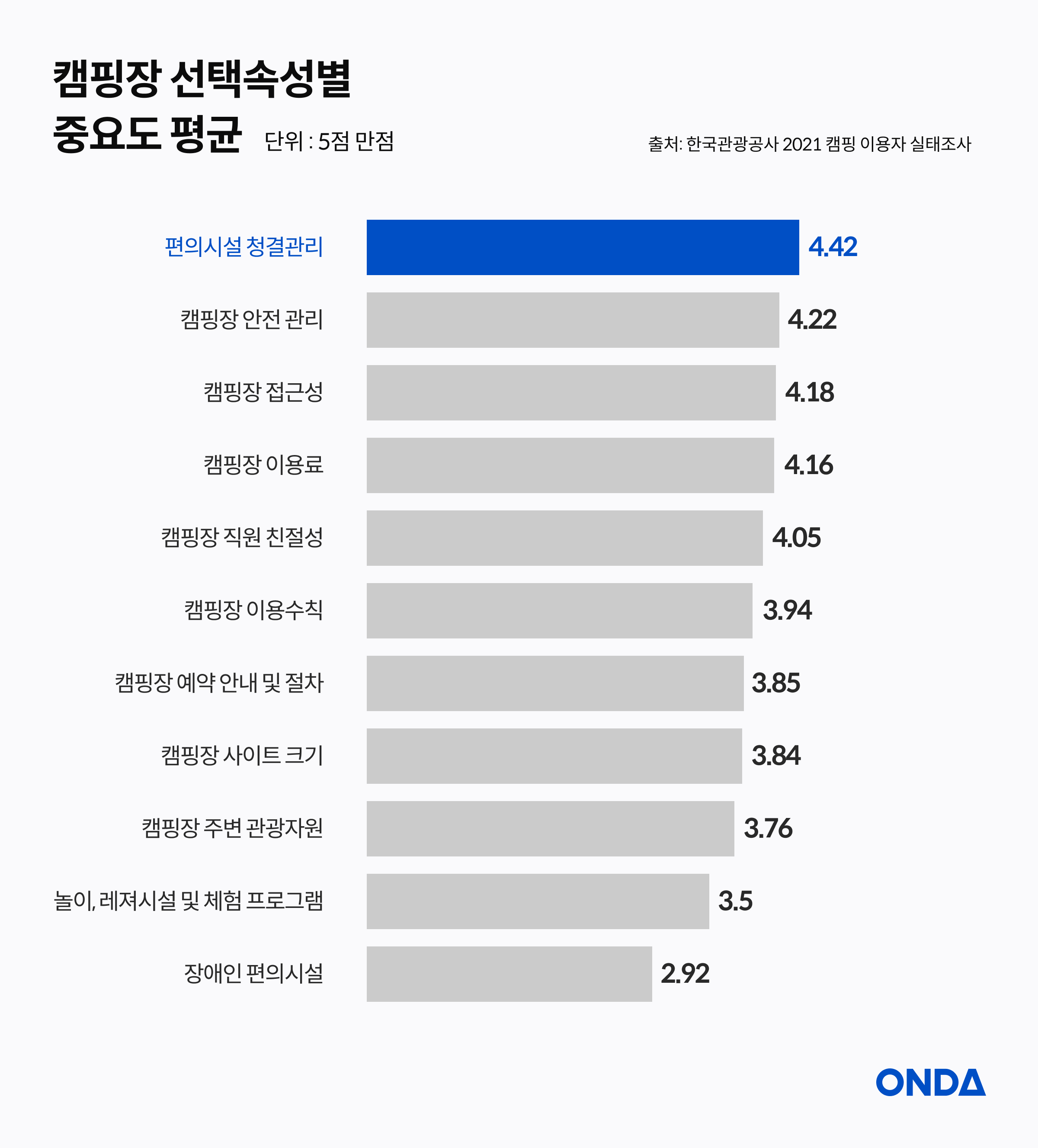 [출처] 한국관공공사 2021 캠핑 이용자 실태조사