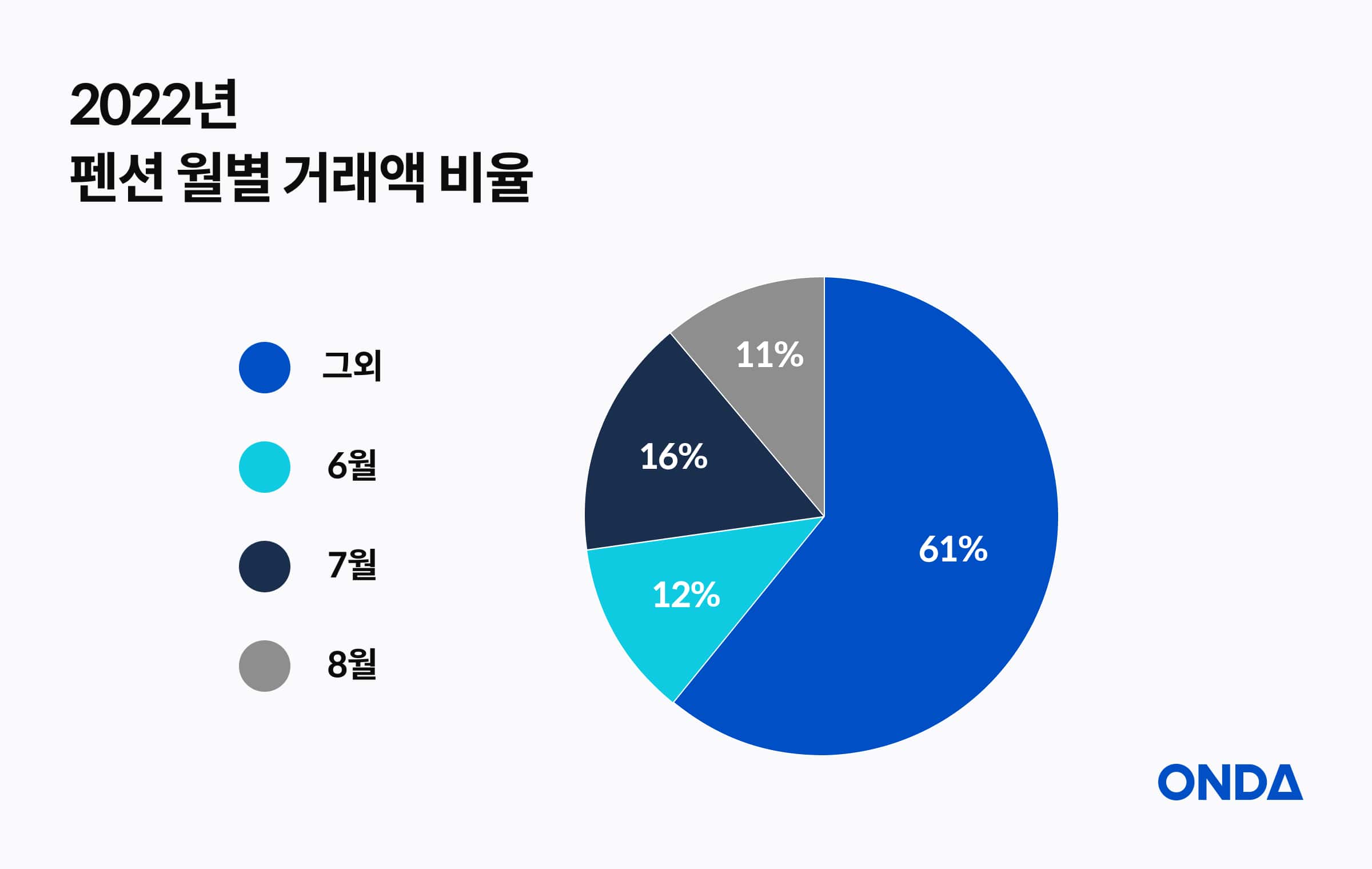 2022년 펜션 월별 거래액 비율