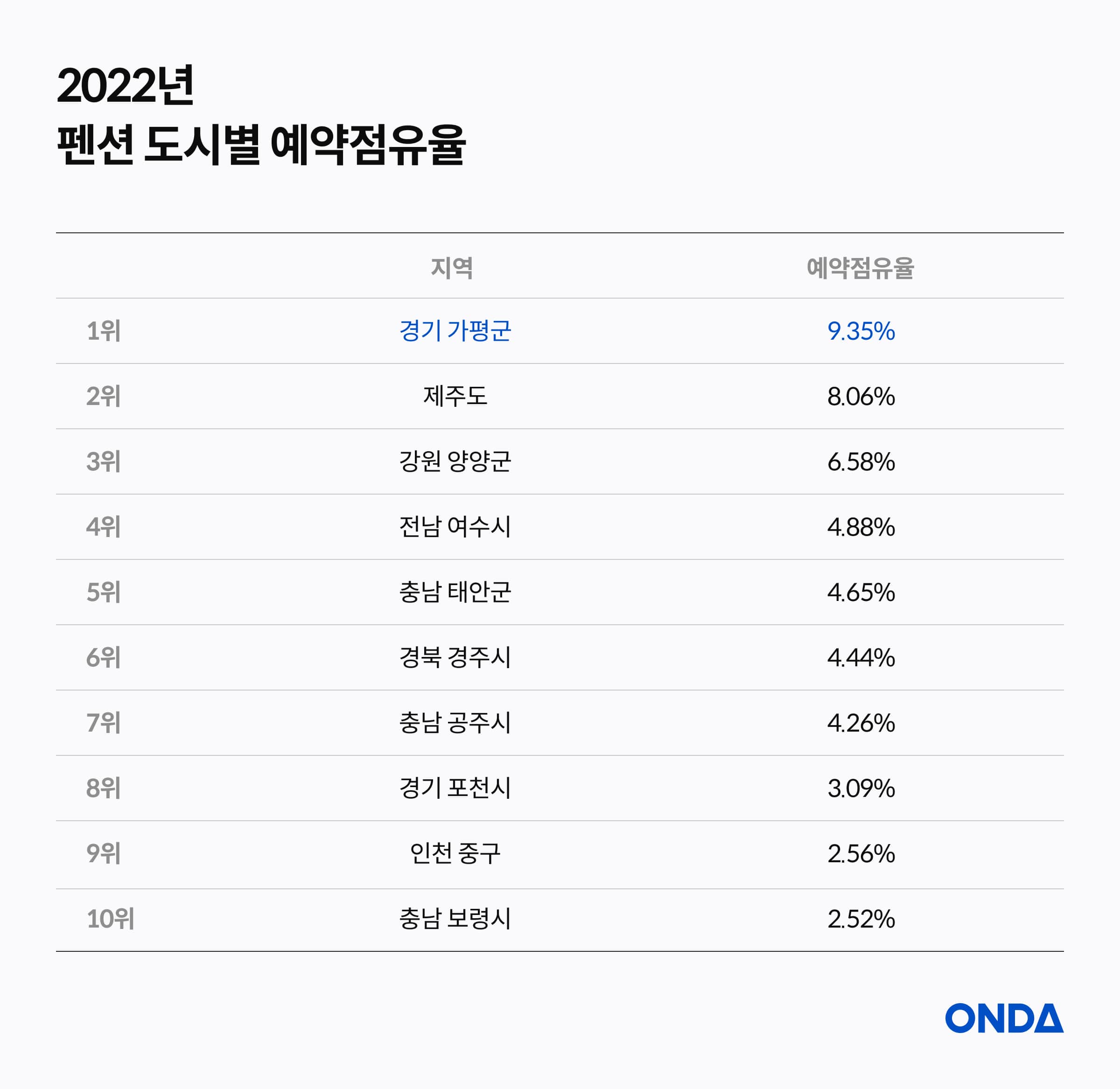 2022년 펜션 도시별 예약점유율