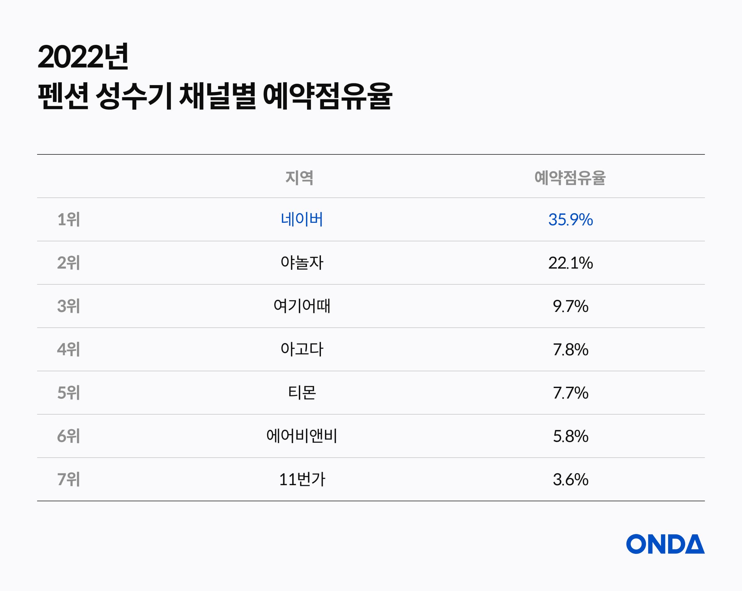 2022년 펜션 성수기 채널별 예약점유율