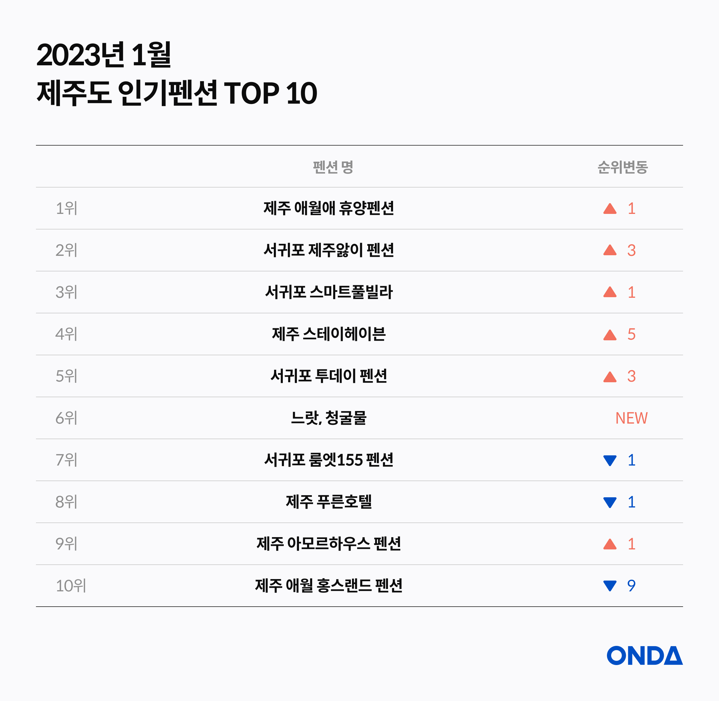 2023年1月済州島人気ペンションtop10