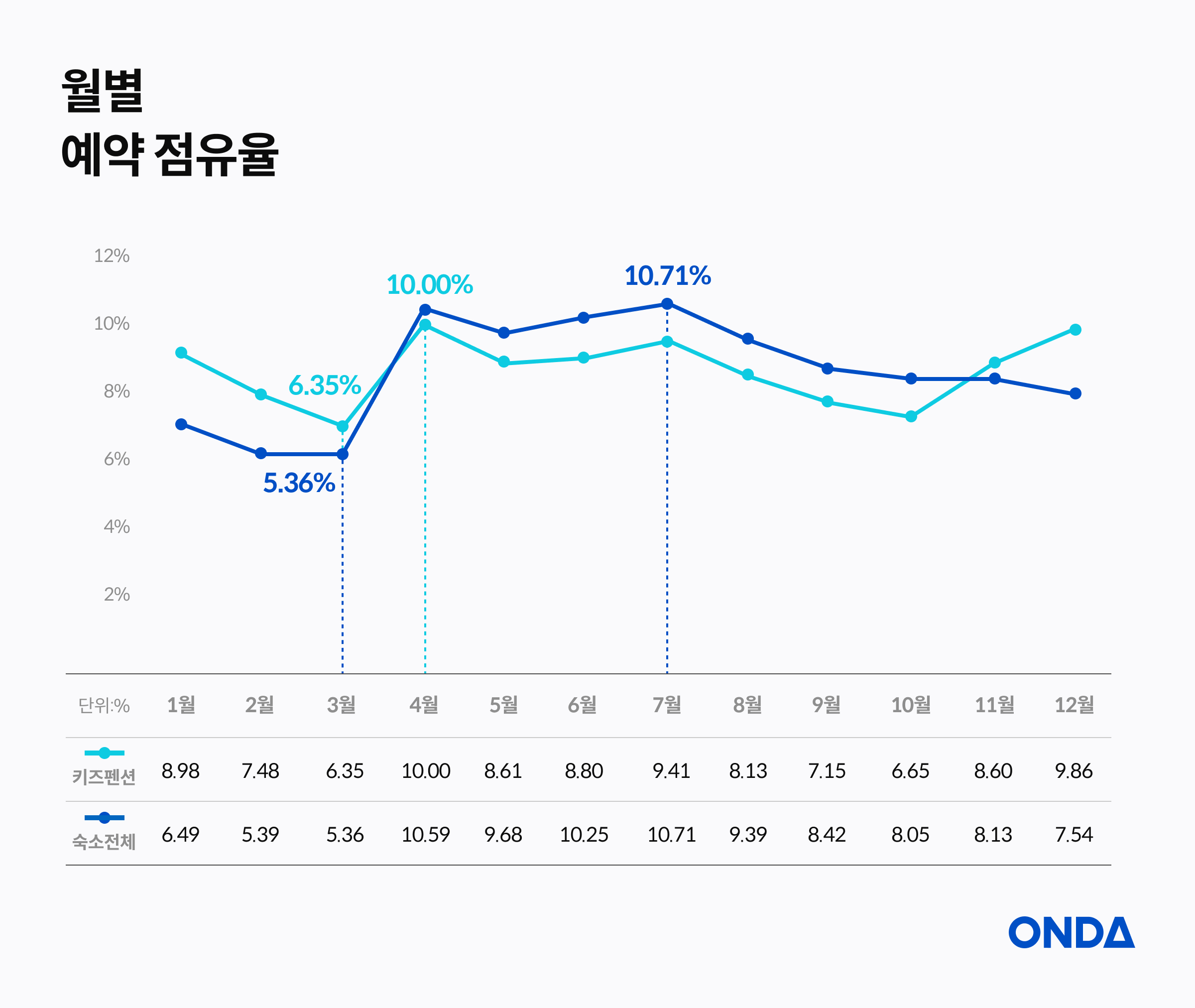 월별 예약 점유율