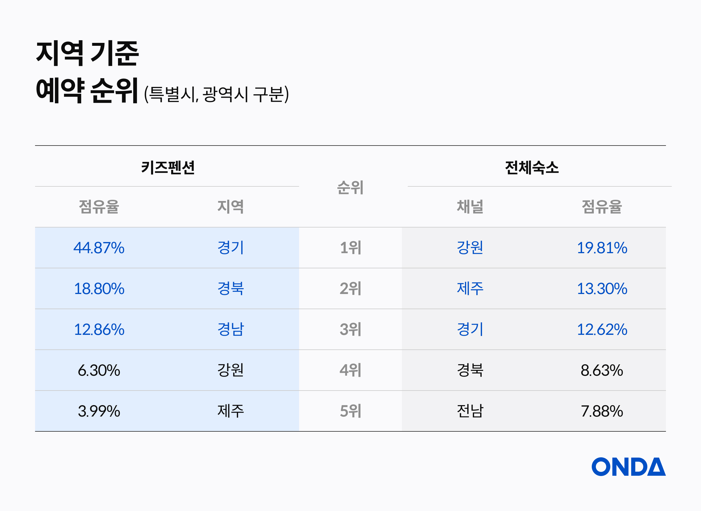지역 기준 예약 순위(특별시, 광역시 구분)