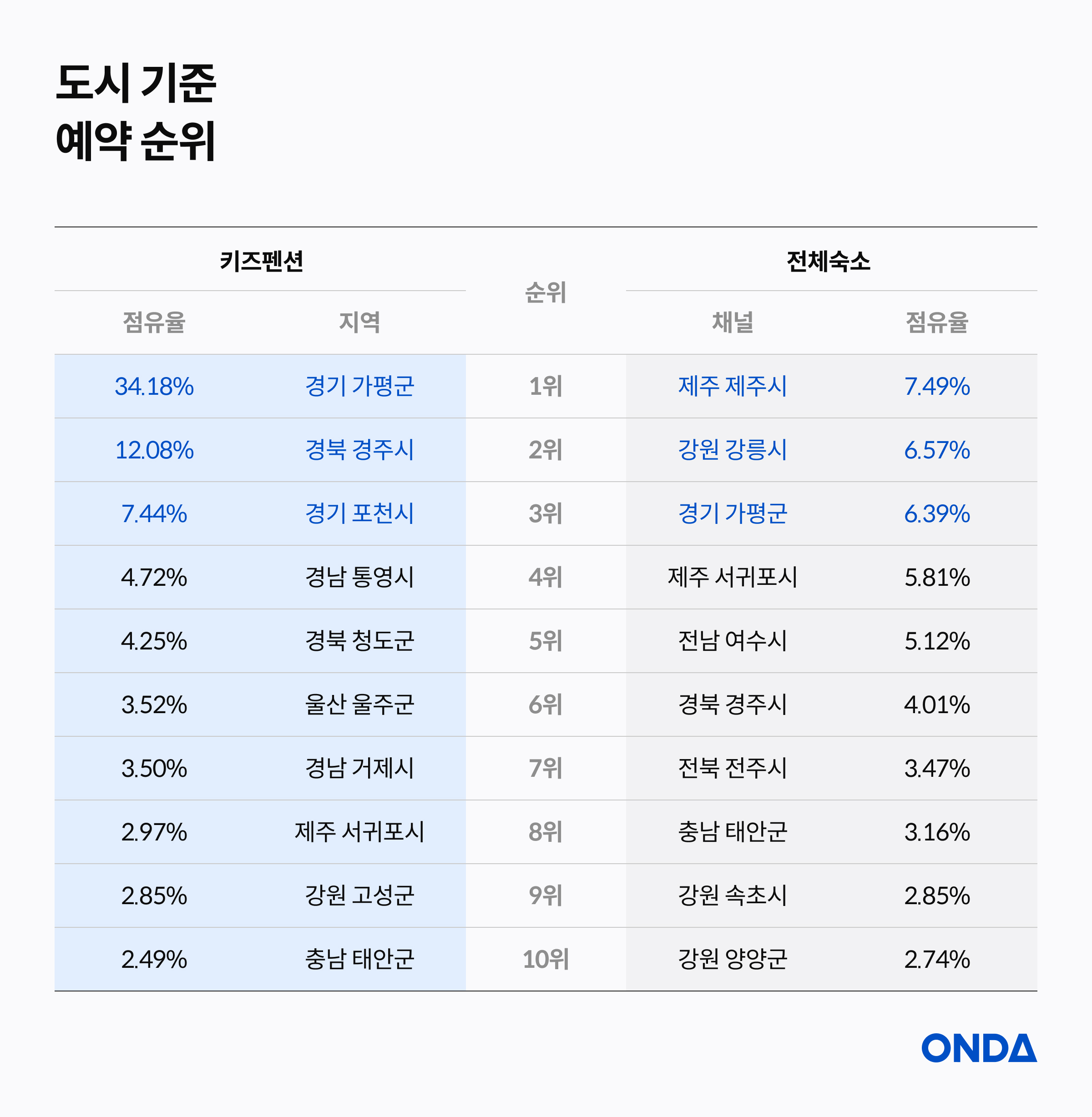 도시 기준 예약 순위