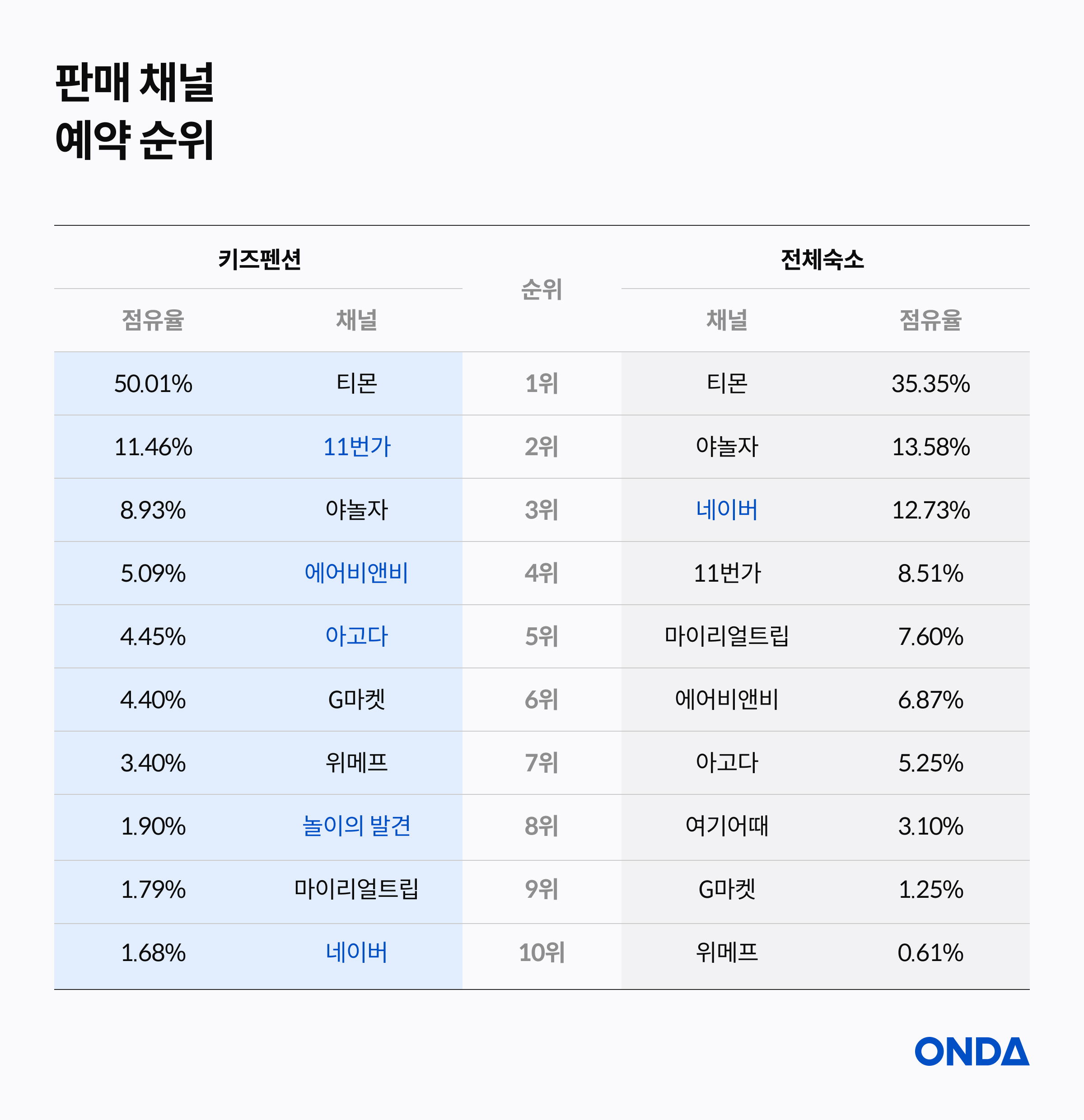 판매 채널 예약 순위