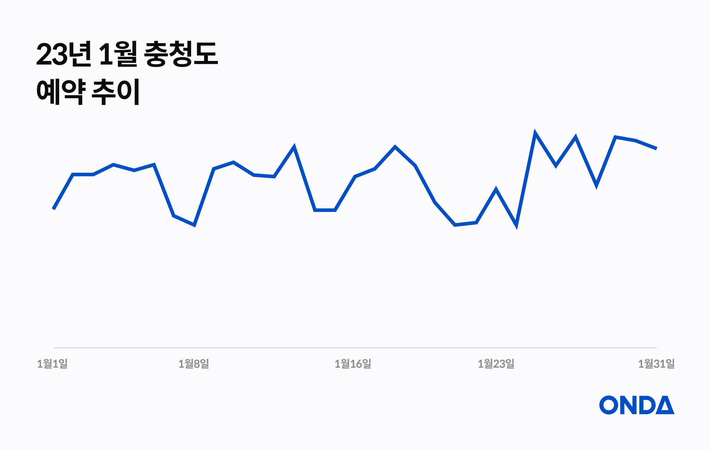 January 2023 Chungcheong daily booking trend