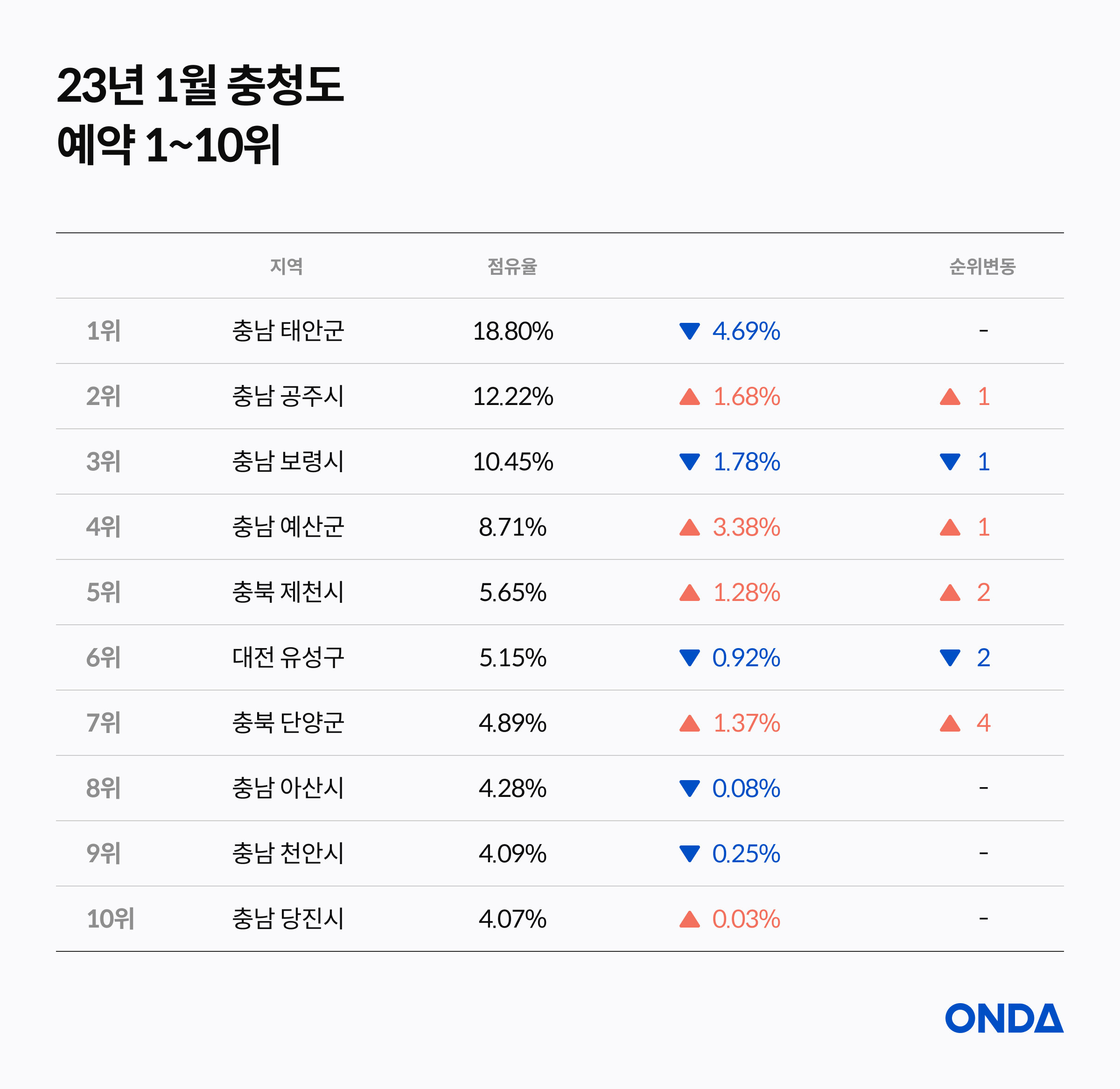 Top 1–10 destinations in Chungcheong, January 2023