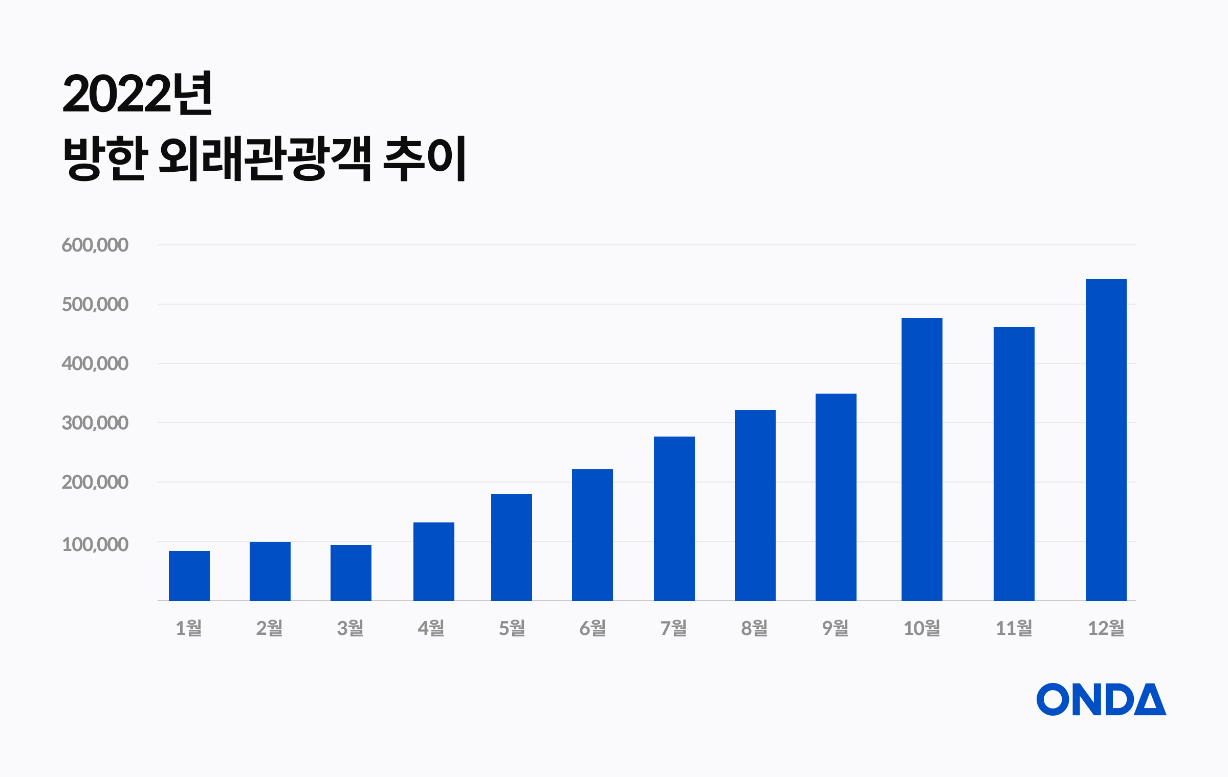 [출처] 한국관광 데이터랩