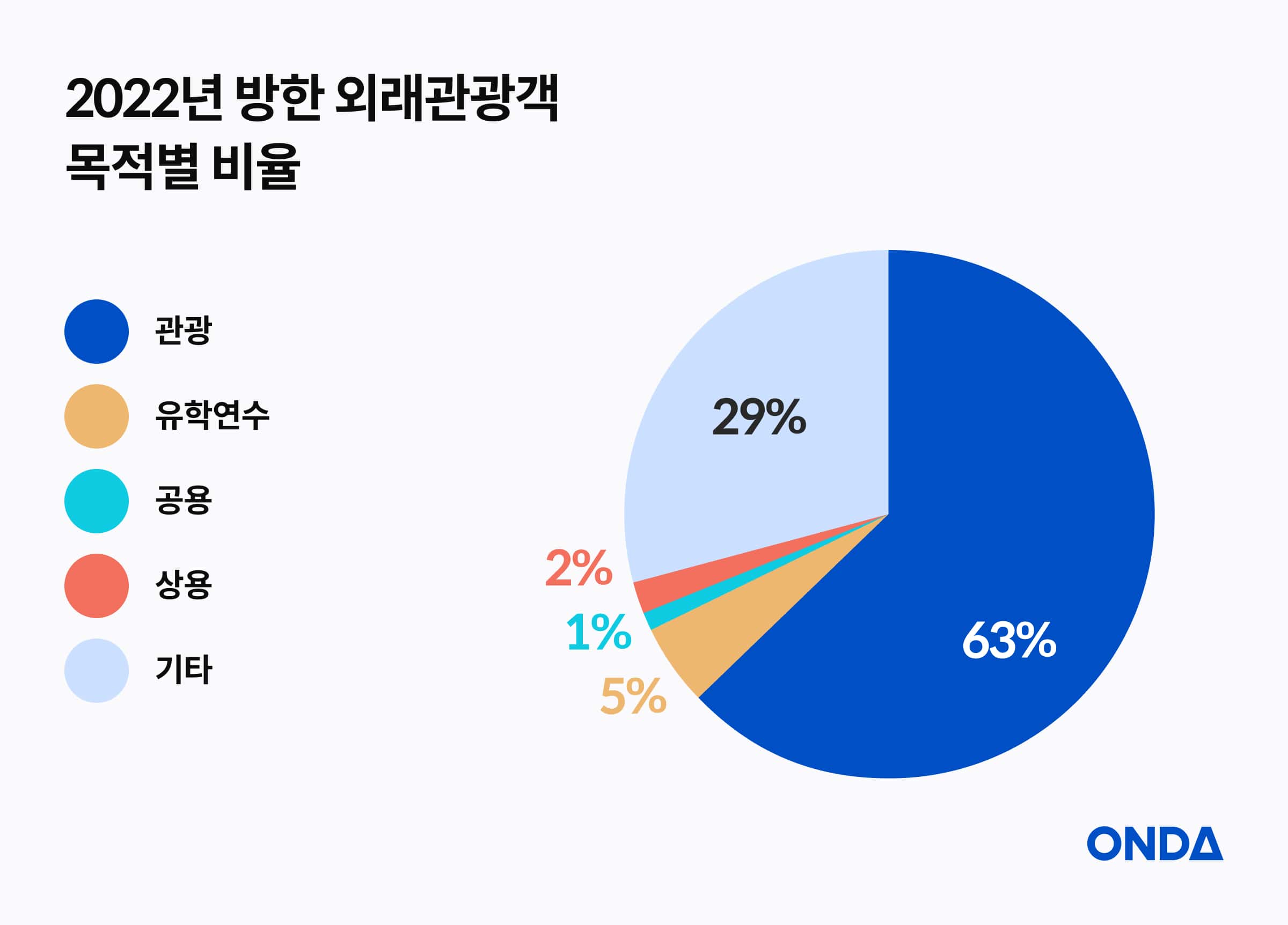 [출처] 한국관광 데이터랩