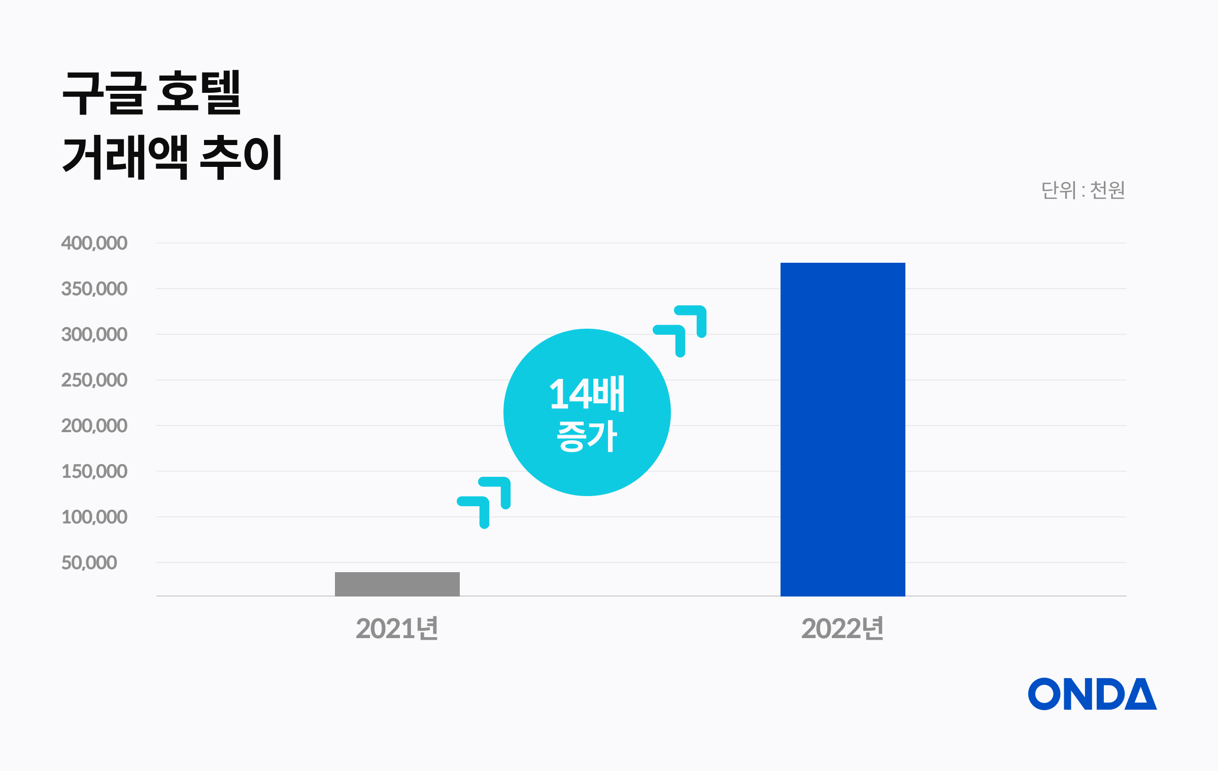 구글 호텔 거래액 추이