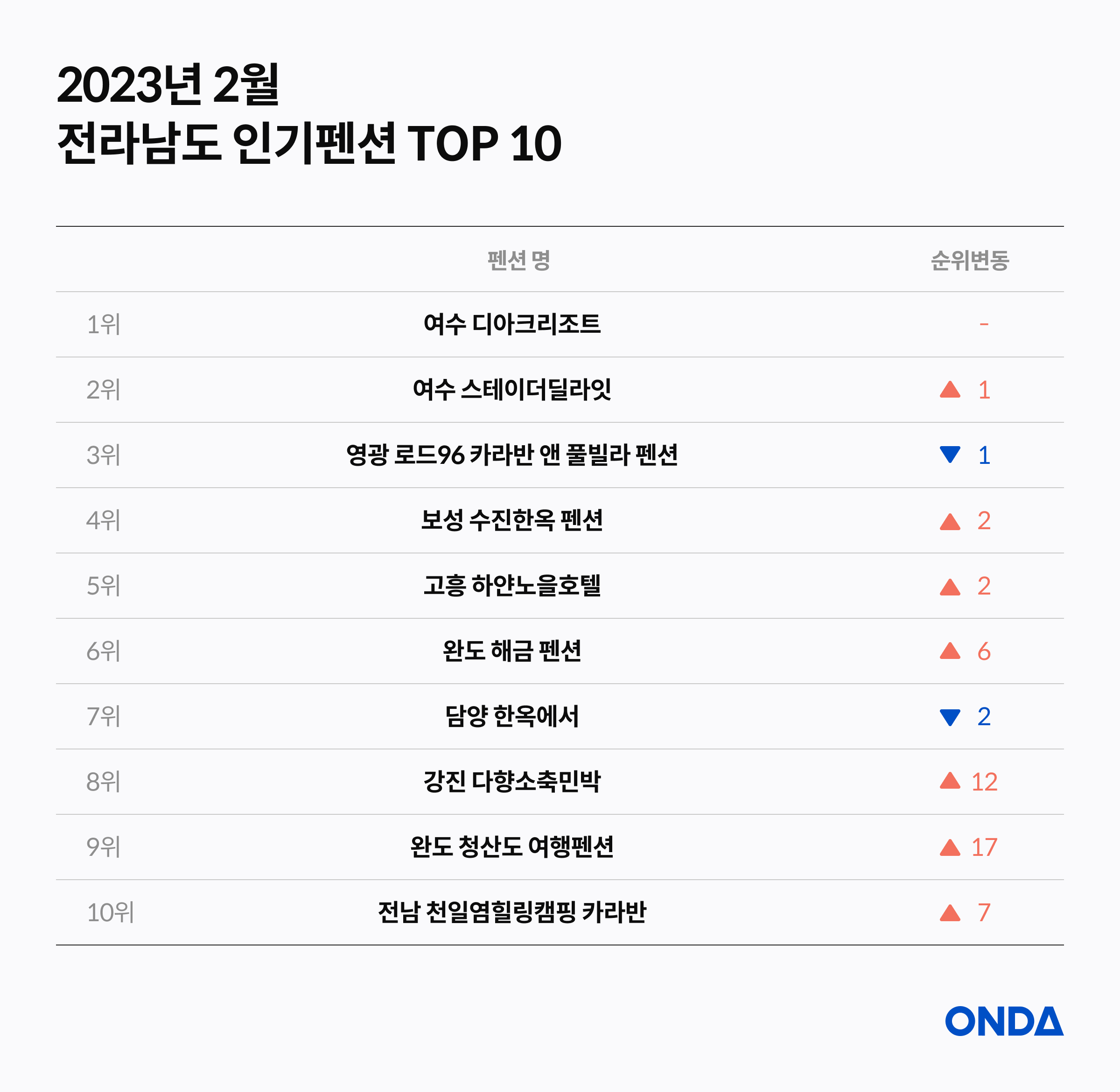 2023年2月 全羅南道 人気ペンション TOP10