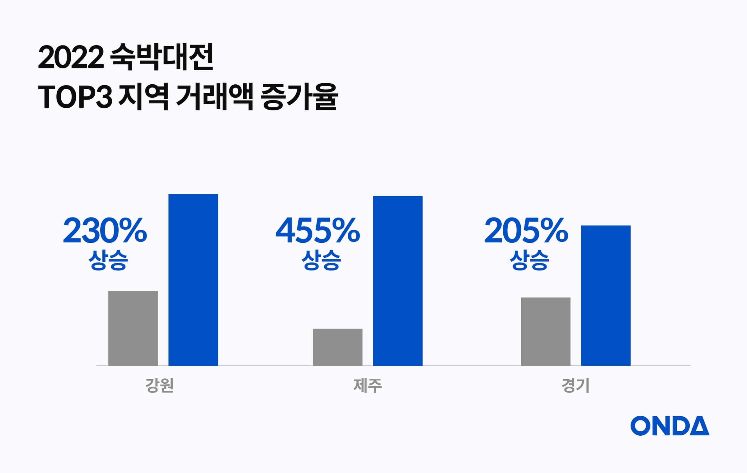 2022 숙박대전