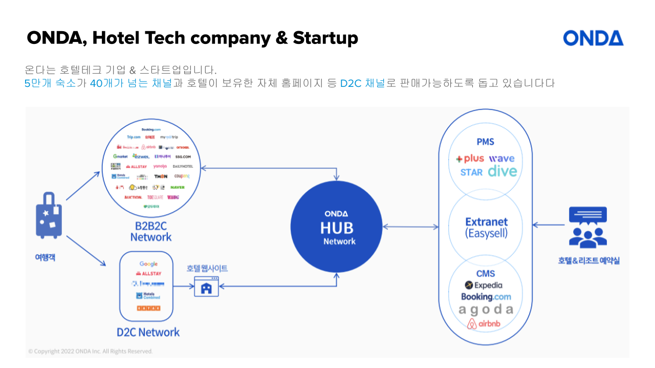 ONDA도 호텔 업무 효율 극대화를 위한 SaaS를 제공하고, 꾸준히 업그레이드하고 있다