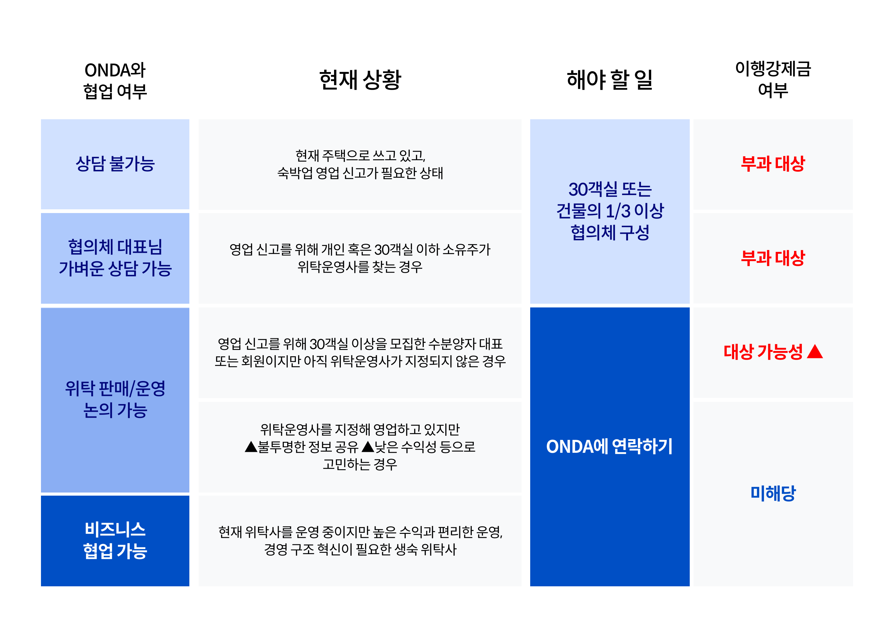 생활형 숙박시설의 현재 상황별 합법 여부와 해야 할 일