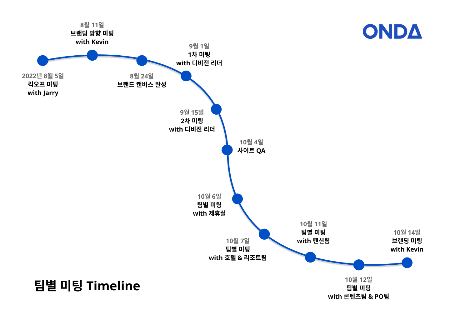 <팀별 미팅 타임라인>