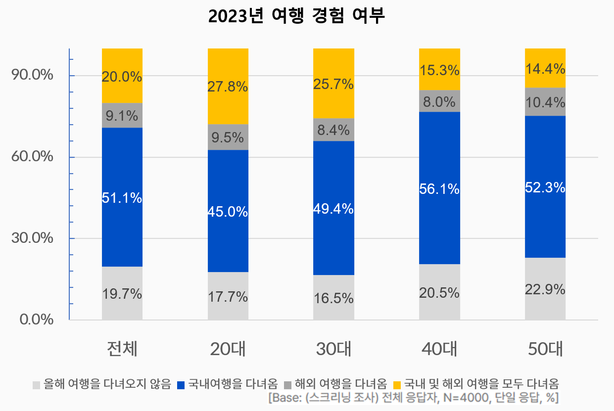 (출처 : Opensurvey 여행 트렌드 리포트 2023, 편집 : ONDA)