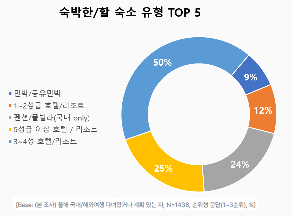 (출처 : Opensurvey 여행 트렌드 리포트 2023, 편집 : ONDA)