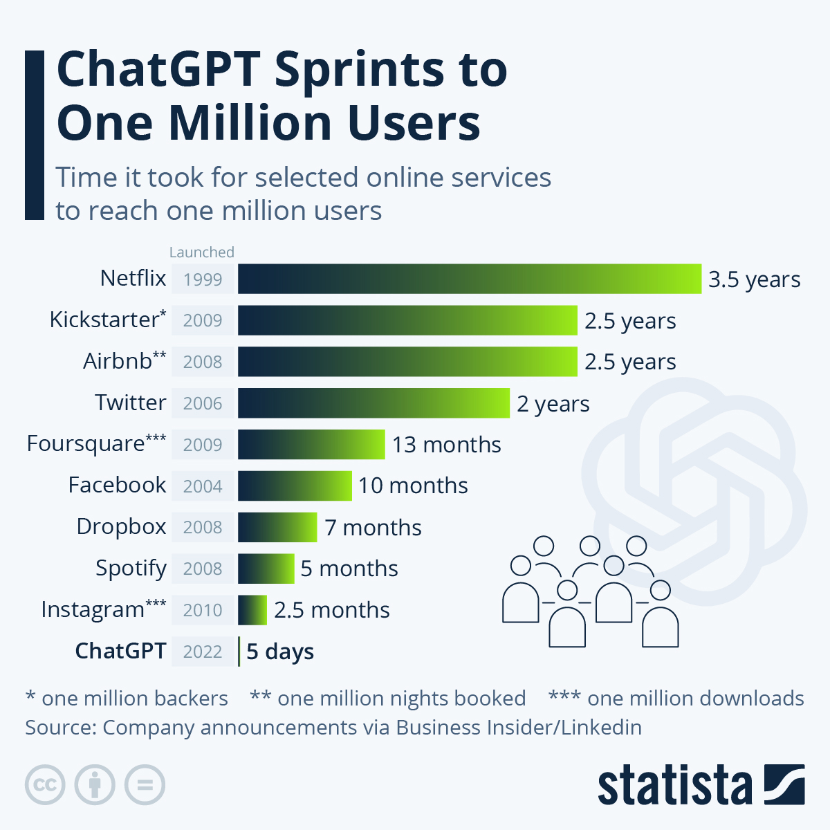 (Source: Statista)