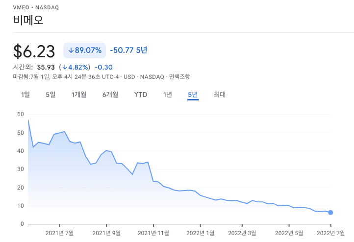 ‘줌’과 ‘비메오’의 주가는 코로나 기간 중 최대치를 기록했다.