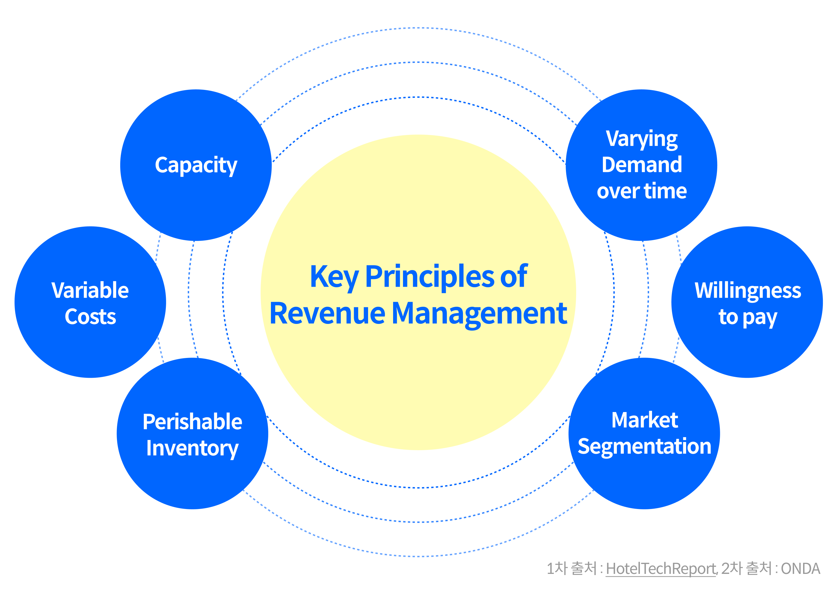 Revenue Management 핵심 원리