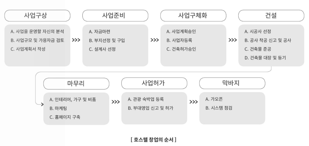 호스텔창업의순서.jpg