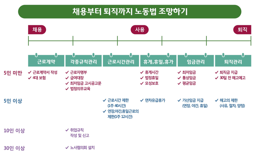 상시근로자 수에 따른 근로기준법 적용 범위