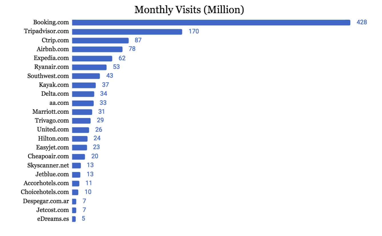 OTA traffic rankings. Booking.com dominates by a mile. Source: https://medium.com/traveltechmedia/online-travel-metrics-traffic-marketing-channels-mobile-12ae78a84029