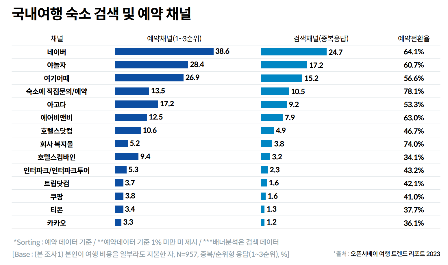 Source: Open Survey Travel Trend Report 2023, reprocessed by ONDA