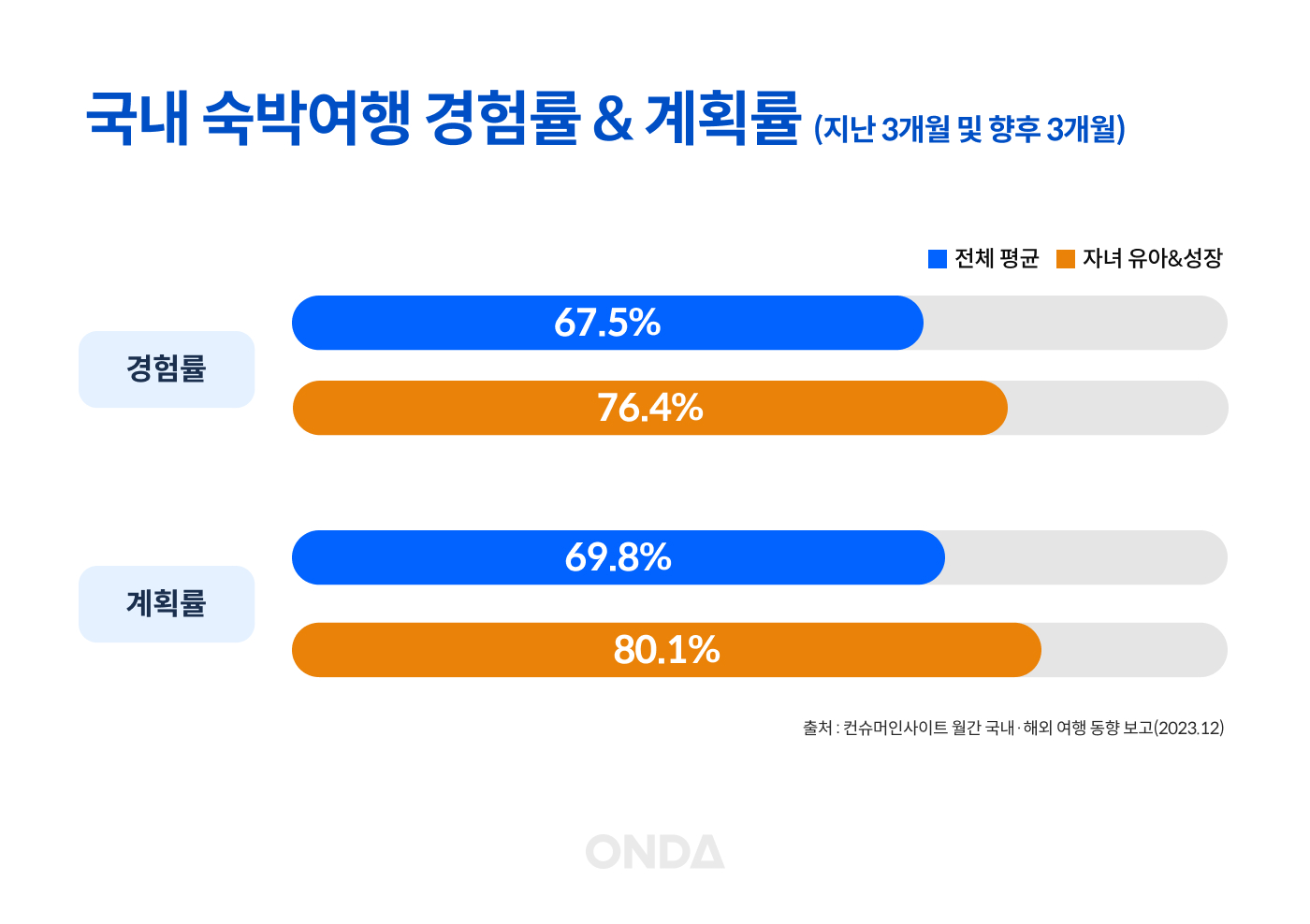 Source: Consumer Insight Monthly Domestic & Overseas Travel Trends (Dec 2023), adapted by ONDA