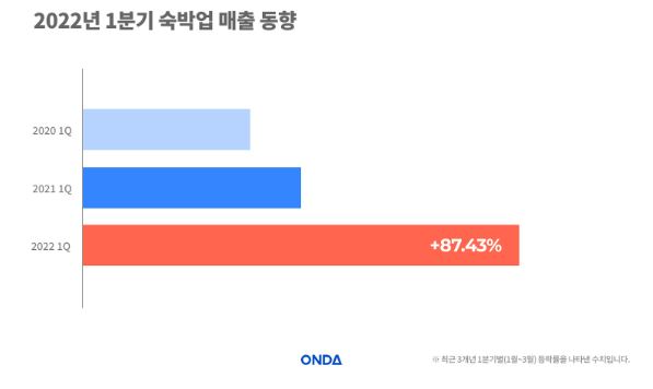 Hospitality Tech Company ONDA Releases Q1 2022 Accommodation Industry Index (OSI)