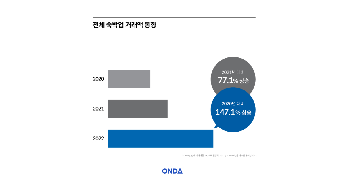 ONDA Releases 2022-23 Hospitality Data & Trends Report: Endemic Era in Full Swing