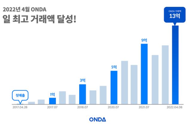 Hospitality Tech Company ONDA Hits Record Daily GMV