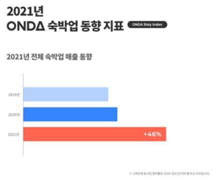 ONDA Releases 2021 Annual Hospitality Industry Report (OSI): Domestic Travel Surges, OTAs Lead the Pack