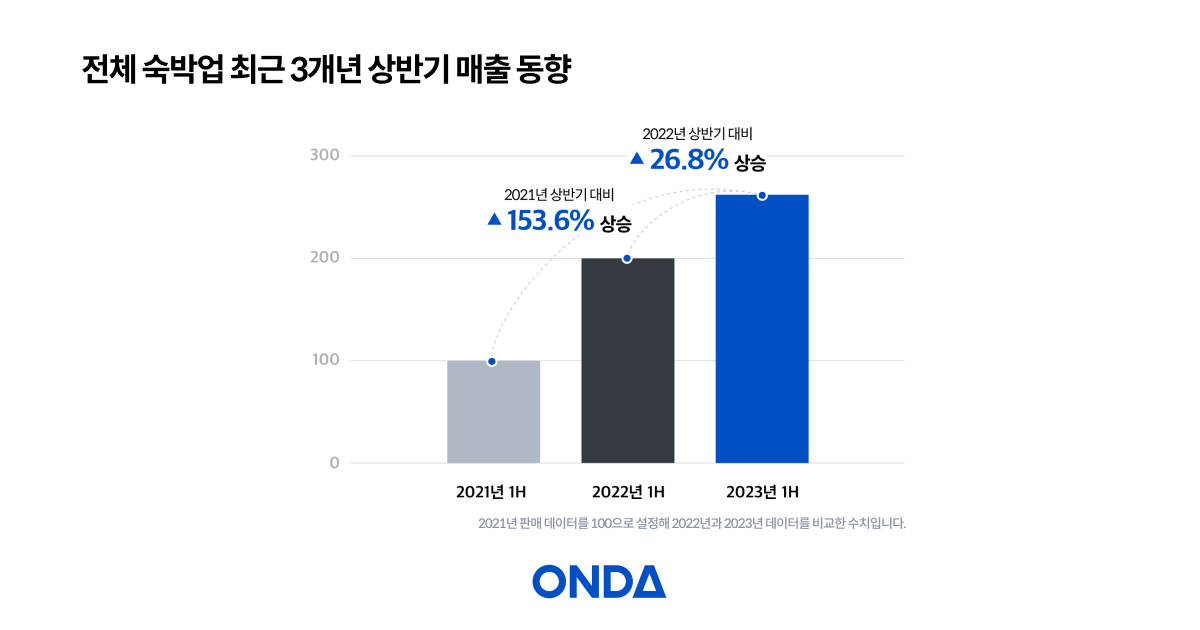 ONDA Releases Accommodation Trends Report: International OTAs and Portals Surge