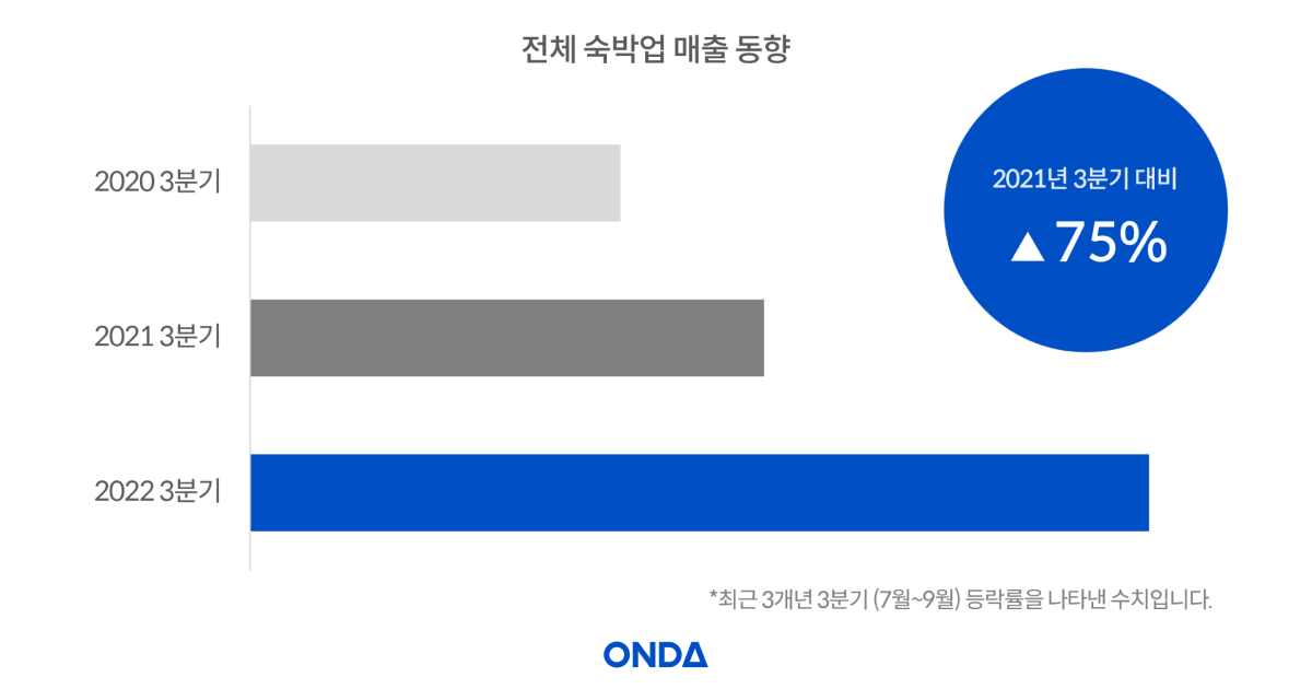ONDA Releases Q3 2022 Hospitality Industry Index (OSI)... Recovery Accelerates, Portal Bookings Surge
