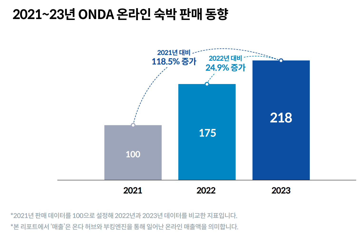 [Image 1] ONDA Online Accommodation Sales Trends (Last 3 Years)