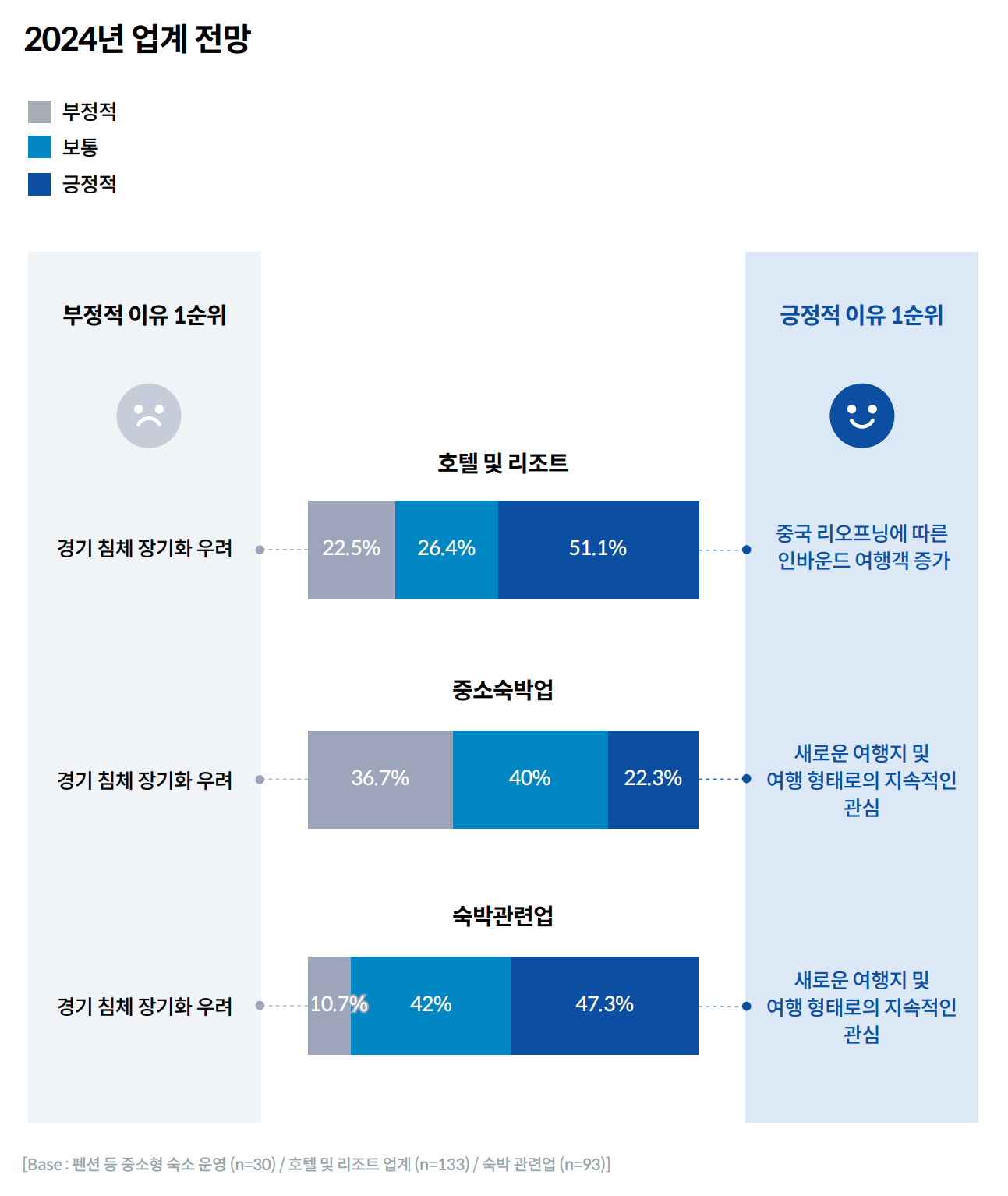 [Image 4] 2024 Industry Outlook Survey Results by Accommodation Type