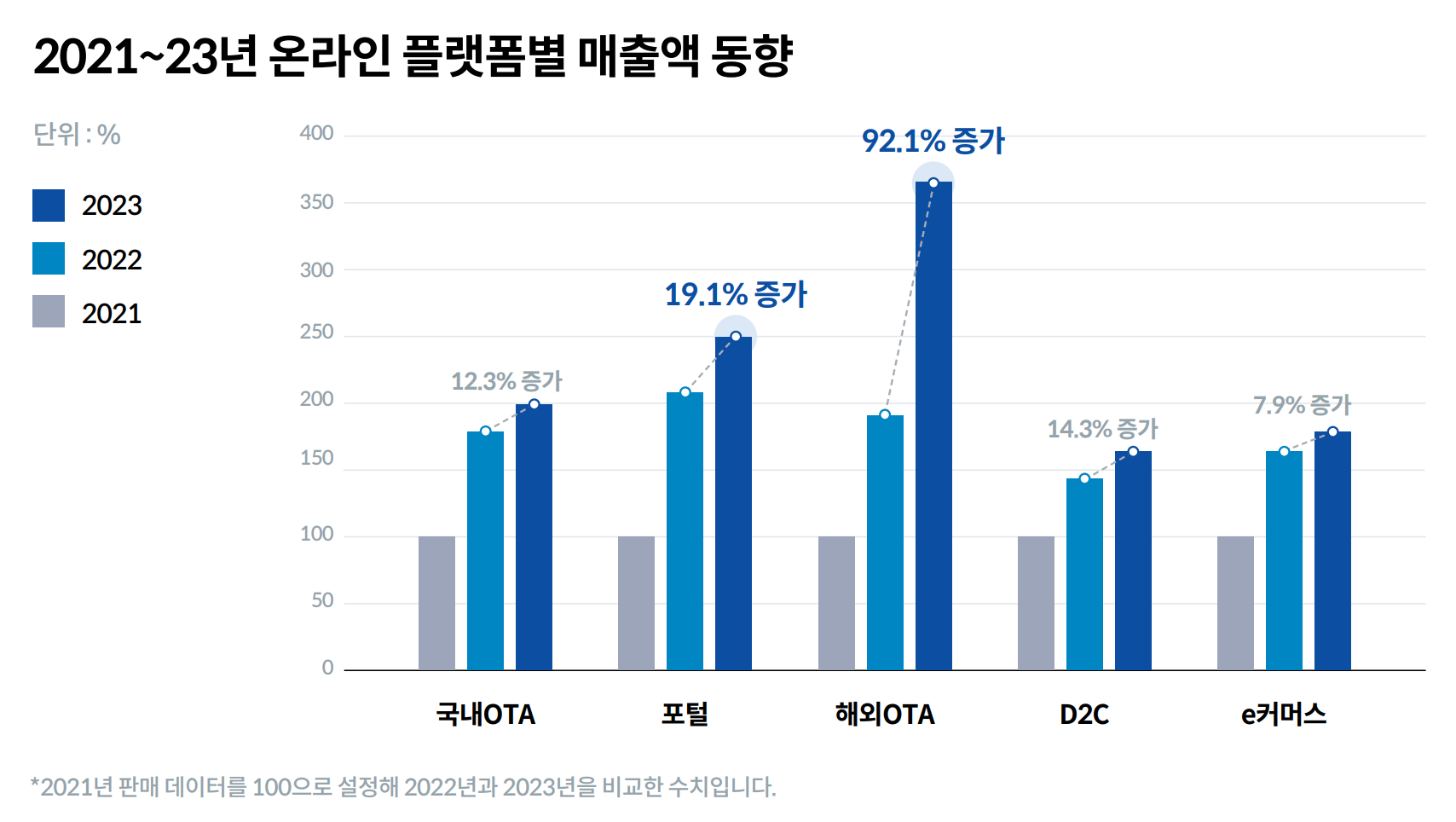 [Image 2] Revenue Trends by Online Platform (Last 3 Years)
