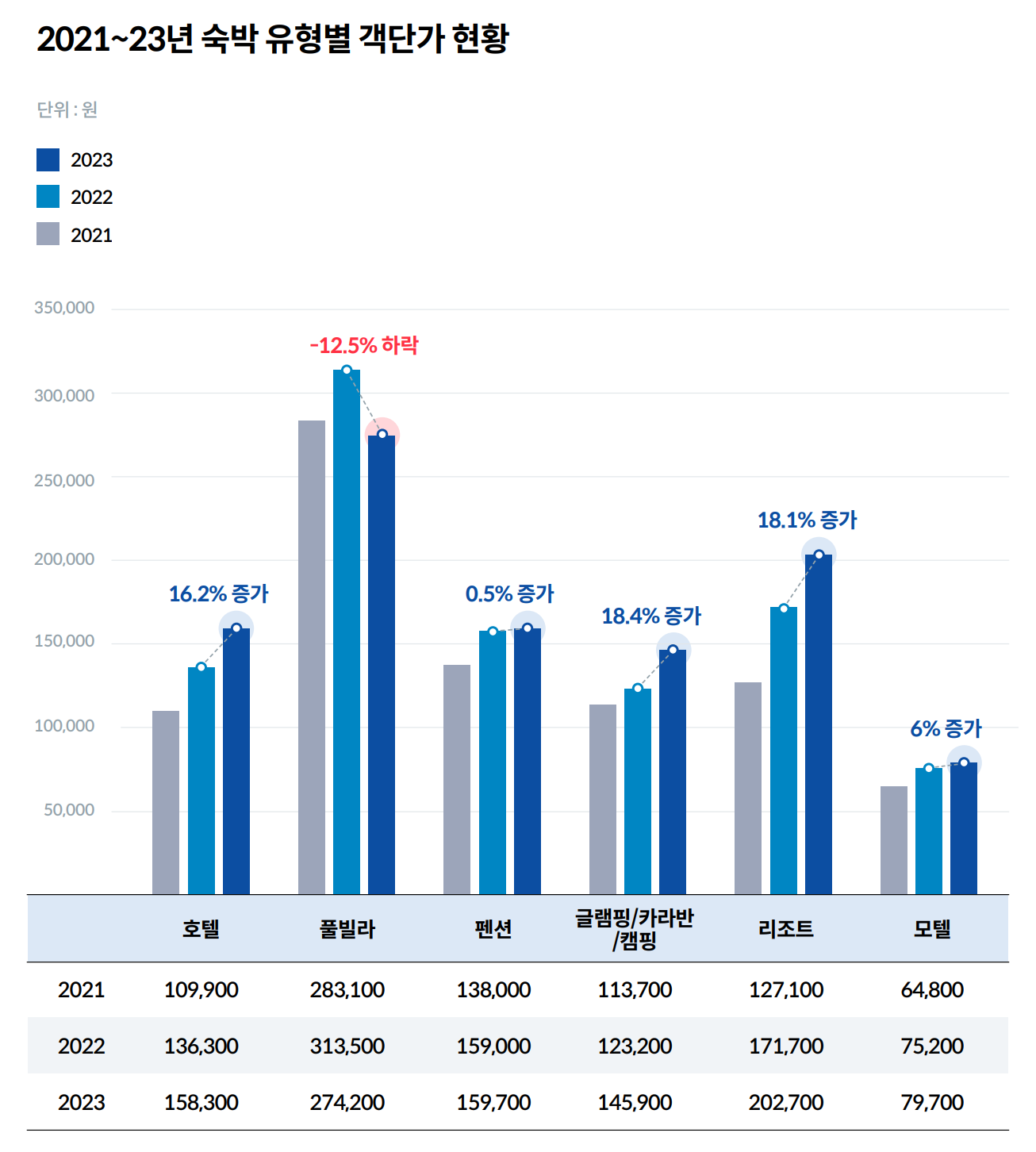 [Image 3] Average Transaction Value by Accommodation Type (Last 3 Years)