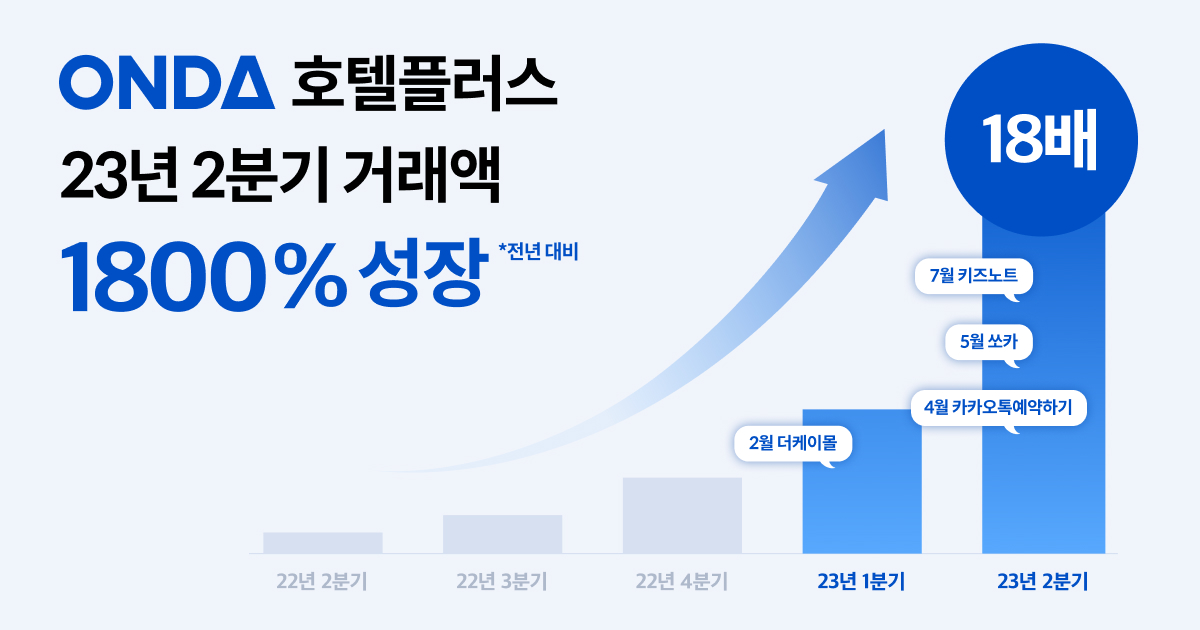 ONDA Hotel Plus Transaction Volume Surges 1,800% Year-Over-Year in Q2